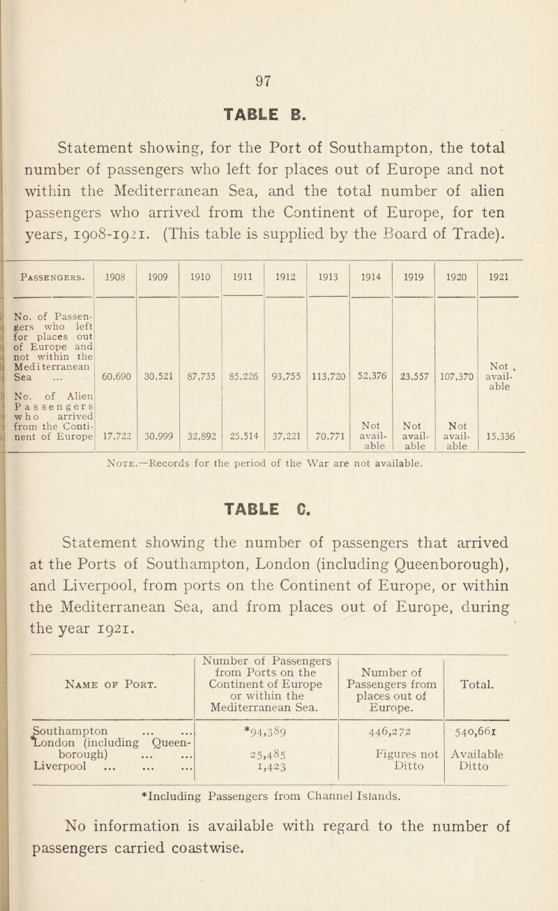 TABLE B. Statement showing, for the Port of Southampton, the total number of passengers who left for places out of Europe and not within the Mediterranean Sea, and the total number of alien passengers who arrived from the Continent of Europe, for ten years, 1908-1921. (This table is supplied by the Board of Trade). Passengers. 1908 1909 1910 1911 1912 1913 1914 1919 1920 1921 No. of Passen¬ gers who left for places out of Europe and not within the Mediterranean Sea 60,690 30,521 87,735 85,226 93,755 113,720 52,376 23,557 107,370 Not , avail- No. of Alien Passengers who arrived from the Conti¬ nent of Europe 17,722 30,999 32,892 25,514 37,221 70,771 Not avail- Not avail- Not avail- able 15,336 able able able Note.—Records for the period of the War are not available. TABLE G. Statement showing the number of passengers that arrived at the Ports of Southampton, London (including Queenborough), and Liverpool, from ports on the Continent of Europe, or within the Mediterranean Sea, and from places out of Europe, during the year 1921. Name of Port. Number of Passengers from Ports on the Continent of Europe or within the Mediterranean Sea. Number of Passengers from places out of Europe. Total. Southampton London (including Queen- *94,389 446,27.2 540,661 borough) 25,485 Figures not Available Liverpool 1,423 Ditto Ditto including Passengers from Channel Islands. No information is available with regard to the number of passengers carried coastwise.
