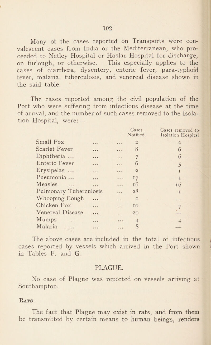 Many of the cases reported on Transports were con¬ valescent cases from India or the Mediterranean, who pro¬ ceeded to Netley Hospital or Haslar Hospital for discharge, on furlough, or otherwise. This especially applies to the cases of diarrhoea, dysentery, enteric fever, para-typhoid fever, malaria, tuberculosis, and venereal disease shown in the said table. The cases reported among the civil population of the Port who were suffering from infectious disease at the time of arrival, and the number of such cases removed to the Isola- tion Hospital, were:— Cases Notified. Cases removed to Isolation Hospital, Small Pox 2 2 Scarlet Fever 8 6 Diphtheria ... 7 6 Enteric Fever 6 5 Erysipelas ... 2 I Pneumonia ... ... 17 I Measles l6 16 Pulmonary Tuberculosis ... 28 I Whooping Cough I — Chicken Pox IO 7 Venereal Disease 20 m Mumps 4 4 Malaria 8 — The above cases are included in the total of infectious cases reported by vessels which arrived in the Port shown in Tables F. and G. PLAGUE. No case of Plague was reported on vessels arriving at Southampton. Rats. The fact that Plague may exist in rats, and from them be transmitted by certain means to human beings, renders