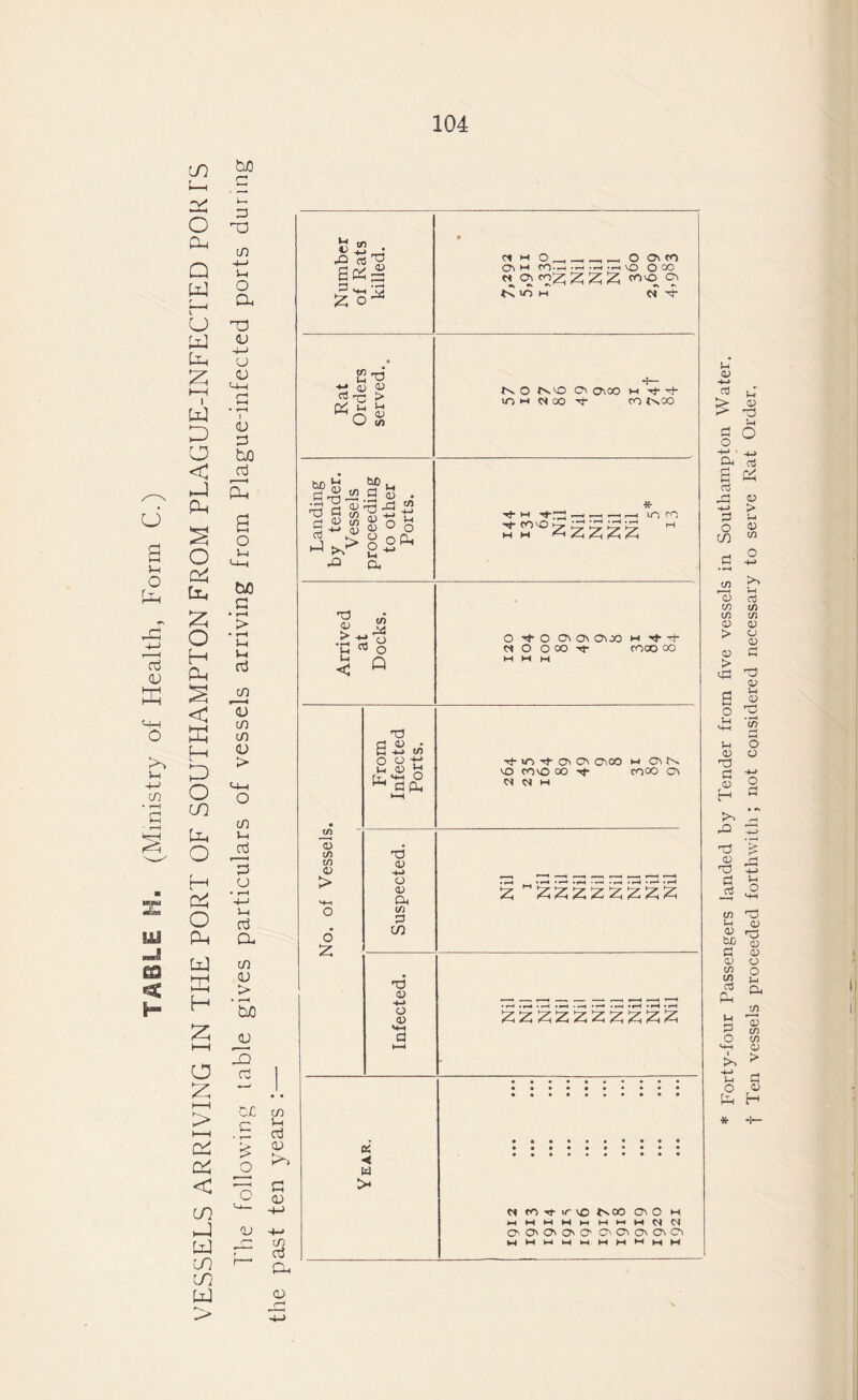 cO 50 U B 5-4 O cd G M-4 o 5-1 4-> in yj -i sn < H 2^ o cg Q 2J c u Uh z 5-H W D O < PG o Cx^ £ o H CG < w Gh b o co gg o f—I Pt o Pg GJ tu H o £ I—I > I—4 at; < co -4 GJ CO CO UJ a g3 n 4-> 1-4 o Dh 'V G 4-> o G 0-4 G • H I <L> G 50 jG cg o 5-4 50 G « H > • H i—i 1-4 G m r~— « G CO C/3 G > n 5-4 gj G a • r-H 4-4 5-4 G a n G > • r—4 to G -Q G o G il <« . -O £0^ V_< O rt ^ > (G 54 5-; CJ l/l too SI 5P u. drgjS.S « G g 51; 5 > £ OG l—l g 4-> •a a ci m _ _ _ O O' X O M X-—I •H-H-H'O O CO « <5 0!^ £ £ £ W'O 2? X M M -T NO MO Cl CN CO H -ft x m n oo Ti- co t^co 4*- CO '■O ,_ • •—< * *“* • t-H • H * in co G <u to ,GS K' 4* O i-4 c o Q <a t/i to 00 > o £ in 5-4 G G >i G G in G CG G G 2 8 g fod£ G <v 44 o <u Cu V) 03 C/3 G 0) 4-> o 0) V44 d o O O O OXI H 't’J' O oo 4f XX X 44- x rf o <0 ox m o X XO X 4j- XX o Ot W M zzzzzzzzzz « *< w > H Xi-u-iO NX OO M mMmhmmi-imnN OOOOOOOOOCN * Forty-four Passengers landed by Tender from five vessels in Southampton Water, f Ten vessels proceeded forthwith; not considered necessary to serve Rat Order,