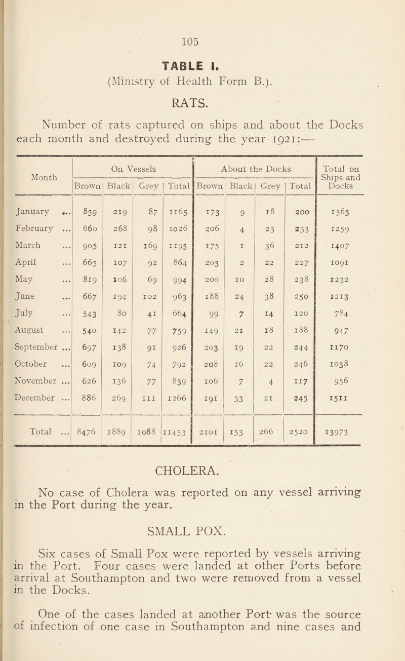 TABLE B. (Ministry of Health Form B.). RATS. Number of rats captured on ships and about the Docks each month and destroyed during the year 1921:— Month On Vessels About the Docks Total on Ships and Docks Brown Black Grey | Total Brown Black Grey Total January ... 859 219 87 1165 173 9 18 200 1365 February ... 660 268 98 1026 206 4 23 233 1259 March 905 121 169 ii95 175 1 36 212 1407 April 665 107 92 864 203 2 22 227 1091 May 819 106 69 994 200 10 28 238 1232 June 667 194 102 963 OO 00 M 24 38 250 1213 July 543 80 4i 664 99 7 14 120 784 August 540 142 77 759 149 21 18 188 947 September ... 69 7 138 9i 926 203 19 22 244 1170 October 609 109 74 792 208 16 22 246 1038 November ... 626 136 . 77 839 106 7 4 117 956 December ... 886 269 hi 1266 191 1 33 21 245 1511 Total 1 8476 1889 1088 i II453 2101 153 266 2520 13973 CHOLERA. No case of Cholera was reported on any vessel arriving in the Port during the year. SMALL POX. Six cases of Small Pox were reported by vessels arriving in the Port. Four cases were landed at other Ports before arrival at Southampton and two were removed from a vessel in the Docks. One of the cases landed at another Port* was the source of infection of one case in Southampton and nine cases and