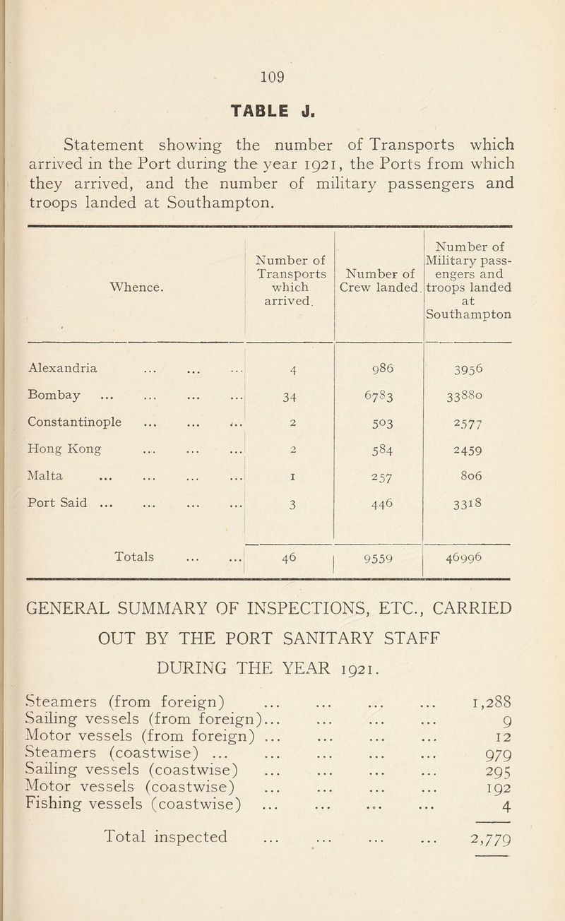 TABLE ii. Statement showing the number of Transports which arrived in the Port during the year 1921, the Ports from which they arrived, and the number of military passengers and troops landed at Southampton. Whence. Number of Transports which arrived. Number of Crew landed. Number of Military pass¬ engers and troops landed at Southampton Alexandria 4 986 3956 Bombay 34 6783 33880 Constantinople 2 5°3 2577 Hong Kong 2 584 2459 Malta 1 257 806 Port Said ... 3 446 33i8 Totals 46 9559 46996 GENERAL SUMMARY OF INSPECTIONS, ETC., CARRIED OUT BY THE PORT SANITARY STAFF DURING THE YEAR 1921. Steamers (from foreign) ... ... ... ... 1,288 Sailing vessels (from foreign)... ... ... ... 9 Motor vessels (from foreign) ... ... ... ... 12 Steamers (coastwise) ... ... ... ... ... 979 Sailing vessels (coastwise) ... ... ... ... 295 Motor vessels (coastwise) ... ... ... ... 192 Fishing vessels (coastwise) ... ... ... ... 4 Total inspected ... ... ... ... 2,779