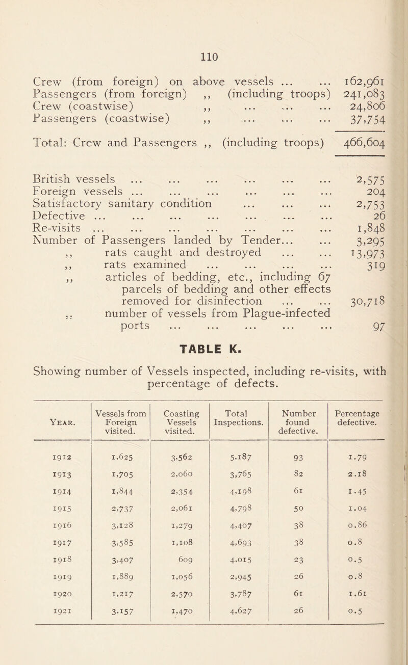 Crew (from foreign) on above vessels ... ... 162,961 Passengers (from foreign) ,, (including troops) 241,083 Crew (coastwise) ,, ... ,.. ... 24,806 Passengers (coastwise) ,, ... ... ... 37,754 Total: Crew and Passengers ,, (including troops) 466,604 British vessels ... ... ... ... ... ... 2,575 Foreign vessels ... ... ... ... ... ... 204 Satisfactory sanitary condition ... ... ... 2,753 Defective ... ... ... ... ... ... ... 26 Re-visits ... ... ... ... ... ... ... 1,848 Number of Passengers landed by Tender... ... 3*295 ,, rats caught and destroyed ... ... 13,973 ,, rats examined ... ... ... ... 319 ,, articles of bedding, etc., including 67 parcels of bedding and other effects removed for disinfection ... ... 30,718 ., number of vessels from Plague-infected ports ... ... ... ... ... 97 TABLE K. Showing number of Vessels inspected, including re-visits, with percentage of defects. Year. Vessels from Foreign visited. Coasting Vessels visited. Total Inspections. Number found defective. Percentage defective. 1912 1,625 3,562 5,187 93 1.79 1913 1,705 2,060 3,765 82 2.18 1914 1,844 2,354 4,198 61 1-45 1915 2,737 2,061 4,798 50 1.04 1916 3,128 1,279 4,407 38 0.86 1917 3,585 1,108 4,693 38 0.8 1918 3,407 609 4,015 23 0.5 1919 1,889 1,056 2,945 26 0.8 1920 1,217 2,570 3,787 61 1.61 1921 3057 1,470 4,627 26 0.5