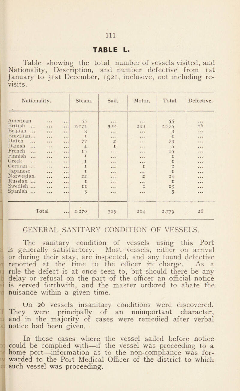 TABLE L. Table showing the total number of vessels visited, and Nationality, Description, and number defective from ist January to 31st December, 1921, inclusive, not including re¬ visits. Nationality. Steam. Sail. Motor. Total. Defective. American 55 55 British ... 2,074 302 199 2,575 26 Belgian ... 3 • • • • • • 3 Brazilian... 1 • • • • • • 1 Dutch 77 2 • . • 79 Danish ... 4 1 • • • 5 French ... 15 • • • 15 Finnish ... 1 • • • 1 Greek 1 • • • 1 German ... 1 1 2 Japanese 1 • • • 1 Norwegian 22 2 24 Russian ... 1 1 Swedish ... 11 O 13 Spanish ... 3 • • • 3 Total ... 2,270 305 204 2,779 26 GENERAL SANITARY CONDITION OF VESSELS. The sanitary condition of vessels using this Port is generally satisfactory. Most vessels, either on arrival i or during their stay, are inspected, and any found defective reported a,t the time to the officer in charge. As a rule the defect is at once seen to, but should there be any delay or refusal on the part of the officer an official notice is served forthwith, and the master ordered to abate the nuisance within a given time. On 26 vessels insanitary conditions were discovered. They were principally of an unimportant character, and in the majority of cases were remedied after verbal : notice had been given. In those cases where the vessel sailed before notice : could be complied with—if the vessel was proceeding to a home port—information as to the non-compliance was for¬ warded to the Port Medical Officer of the district to which such vessel was proceeding.