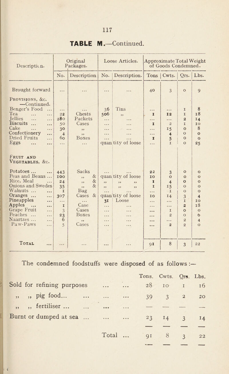 TABLE M.—Continued. Description. ( P Original ackages. Loose Articles. Approximate Total Weight of Goods Condemned. No. Description No. Description. Tons Cwts. Qrs. Lbs. Brought forward • • • . . • • • • • . • 40 3 0 9 Provisions, &c. —Continued. Benger’s Food ... . . , • • • 36 Tins . . . • . • 1 8 Tea 22 Chests 506 99 1 12 1 18 Jellies 280 Packets • • • ... ... 2 14 Biscuits ... 50 Cases ... 1 2 1 10 Cake 30 99 ... ... 15 0 8 Confectionery 4 99 . . • • • • 4 0 0 Dried Fruits 60 Boxes • . • 1 5 0 0 Eggs . ... ... quan tity of loose ... 1 0 25 Fruit and Vegetables, &c. Potatoes ... 443 Sacks 22 3 0 0 Peas and Beans ... 100 ,, & quan tity of loose 10 0 0 0 Rice, Meal 24 ,, & 99 9 9 99 1 4 0 0 Onions and Swedes 35 ,, & 99 99 99 1 15 0 0 Walnuts ... 1 Bag ... ... ... ■ 1 0 0 Oranges. 307 Cases & quan tity of loose 10 14 3 4 Pineapples • . . • • • 3i Loose • • • 1 10 Apples . 1 Case ... ... 2 18 Grape Fruit 3 Cases . . . 1 0 0 Peaches ... 23 Boxes ... 2 O b Naartzes ... 6 99 ... ... 2 4 Paw-Paws 5 Cases • • • 2 2 0 Total ... ... • • • ... 9i 8 3 22 The condemned foodstuff's were disposed of as follows :• Tons. Cwts. Qrs. Lbs. Sold for refining purposes • • • 28 IO 1 16 pig food... ... 39 3 2 20 fertiliser ... « • • — — — —- Burnt or dumped at sea ... ... 23 H 3 H Total 91 8 3 22