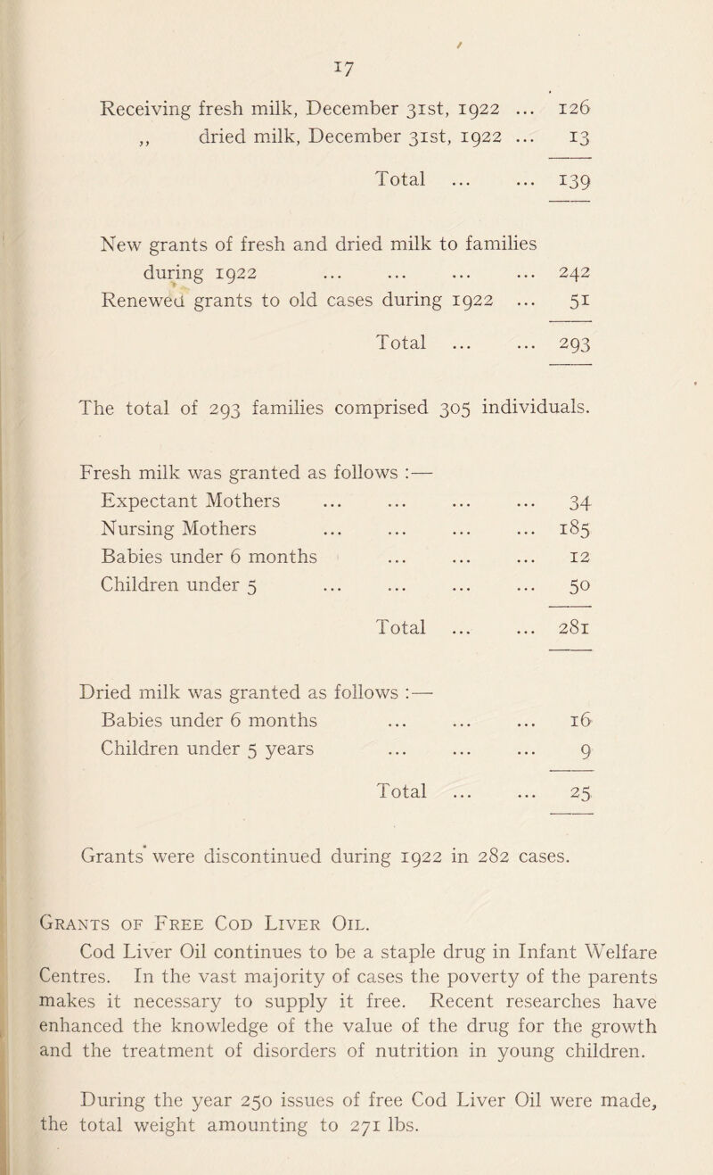 / Receiving fresh milk, December 31st, 1922 ... 126 ,, dried milk, December 31st, 1922 ... 13 Total ... ... 139 New grants of fresh and dried milk to families during 1922 ... ... ... ... 242 Renewed grants to old cases during 1922 ... 51 Total ... ... 293 The total of 293 families comprised 305 individuals. Fresh milk was granted as follows :— Expectant Mothers ... ... ... ... 34 Nursing Mothers ... ... ... ... 185 Babies under 6 months ... ... ... 12 Children under 5 ... ... ... ... 50 Total ... ... 281 Dried milk was granted as follows : — Babies under 6 months ... ... ... 16 Children under 5 years ... ... ... 9 Total ... ... 25 Grants were discontinued during 1922 in 282 cases. Grants of Free Cod Liver Oil. Cod Liver Oil continues to be a staple drug in Infant Welfare Centres. In the vast majority of cases the poverty of the parents makes it necessary to supply it free. Recent researches have enhanced the knowledge of the value of the drug for the growth and the treatment of disorders of nutrition in young children. During the year 250 issues of free Cod Liver Oil were made, the total weight amounting to 271 lbs.