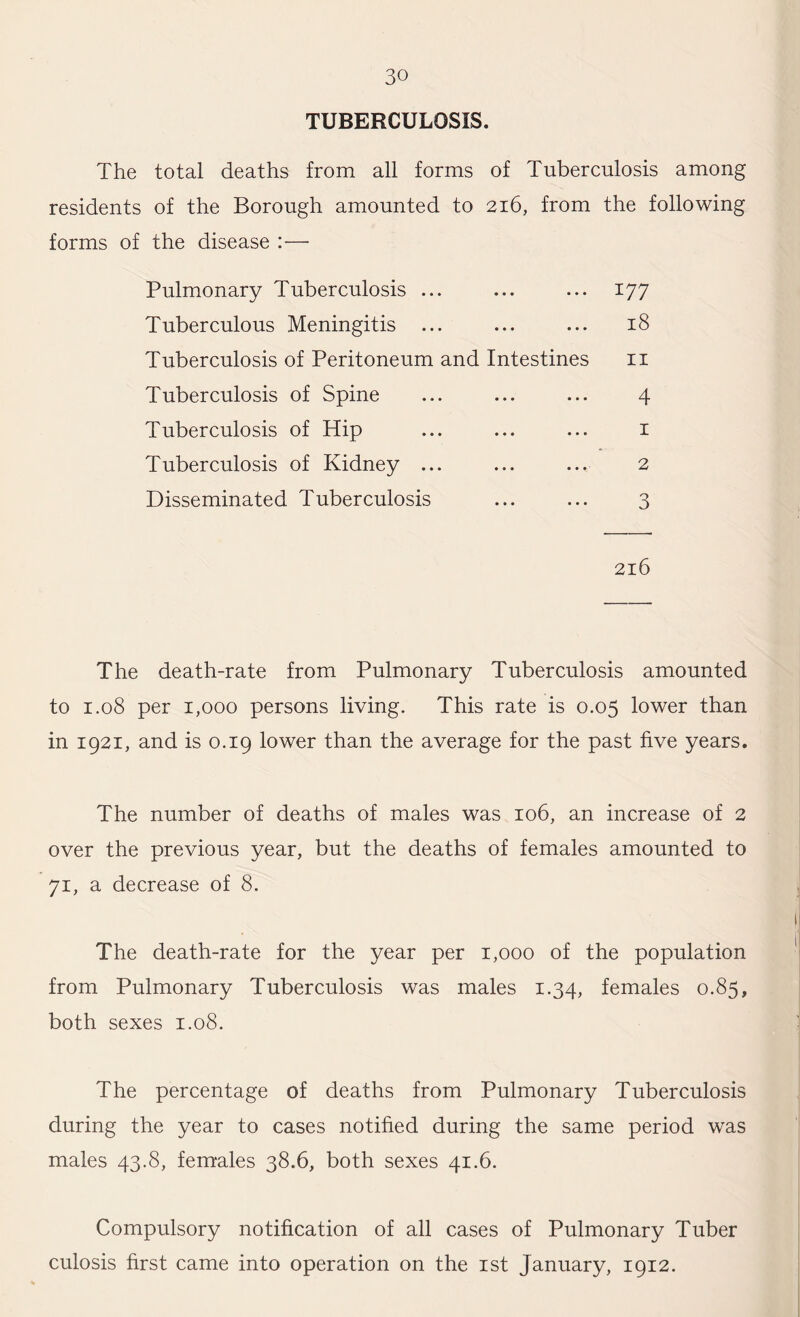 TUBERCULOSIS. The total deaths from all forms of Tuberculosis among residents of the Borough amounted to 216, from the following forms of the disease :— Pulmonary Tuberculosis ... ... ... 177 Tuberculous Meningitis ... ... ... 18 Tuberculosis of Peritoneum and Intestines 11 Tuberculosis of Spine ... ... ... 4 Tuberculosis of Hip ... ... ... 1 Tuberculosis of Kidney ... ... ... 2 Disseminated Tuberculosis ... ... 3 216 The death-rate from Pulmonary Tuberculosis amounted to 1.08 per 1,000 persons living. This rate is 0.05 lower than in 1921, and is 0.19 lower than the average for the past five years. The number of deaths of males was 106, an increase of 2 over the previous year, but the deaths of females amounted to 71, a decrease of 8. The death-rate for the year per 1,000 of the population from Pulmonary Tuberculosis was males 1.34, females 0.85, both sexes 1.08. The percentage of deaths from Pulmonary Tuberculosis during the year to cases notified during the same period was males 43.8, females 38.6, both sexes 41.6. Compulsory notification of all cases of Pulmonary Tuber culosis first came into operation on the 1st January, 1912.