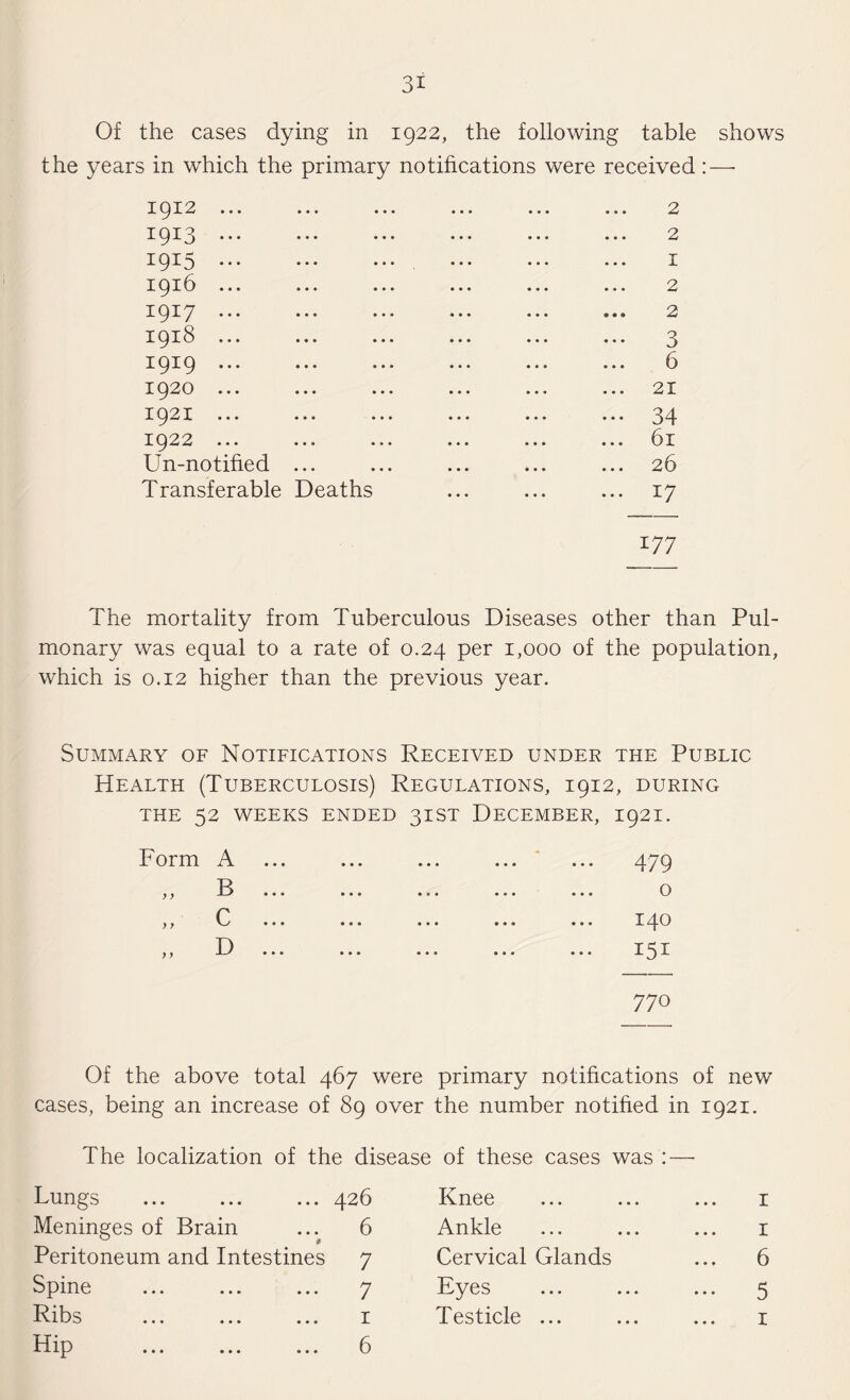 Of the cases dying in 1922, the following table shows the years in which the primary notifications were received :—■ 1912 ... ... ... ... ... ... 2 1913 .. ••• 2 i9x5. 1 1916 ... ... ... ... ... ... 2 1917 . 2 1918 . 3 1919 . ... 6 1920 . ... ... . 21 1921 .34 1922 ... ... . . 6x Un-notified ... ... ... ... ... 26 Transferable Deaths ... ... ... x7 177 The mortality from Tuberculous Diseases other than Pul¬ monary was equal to a rate of 0.24 per 1,000 of the population, which is 0.12 higher than the previous year. Summary of Notifications Received under the Public Health (Tuberculosis) Regulations, 1912, during THE 52 WEEKS ENDED 3IST DECEMBER, I92I. Form y y A B C D 479 o 140 151 770 Of the above total 467 were primary notifications of new cases, being an increase of 89 over the number notified in 1921. The localization of the disease of these cases was : Lungs ... ... ... 426 Meninges of Brain ... 6 Peritoneum and Intestines 7 Spine ... ... ... 7 Ribs ... ... ... x Hip ... ... ... 6 Knee Ankle Cervical Glands Eyes Testicle ... x 1 6 5 x