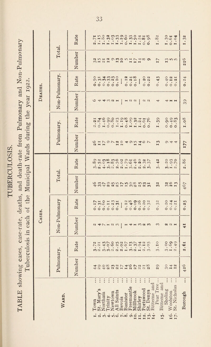 TUBERCULOSIS. TABLE showing cases, case-rate, deaths, and death-rate from Pulmonary and Non-Pulmonary Tuberculosis in each of the Municipal Wards during the year 1922. to « H < 3 -t-* o to u 3 3 o a 3 Pi s o £ u 3 3 o a 3 ew <u -H as Pi Si as S 3 £ -M 03 Pi Si .O a 3 £ <u -H 03 (2 Si <d rO a 3 £ HinONflMOOMO'tHCO os NMCO COO tow® MinNOO o\ 00 O m if COVO O OSmmmmmmqmmmOO m M O M O M if CO CO o O CO to CO « M OS if 00 M OS M O OS OS OS | H « M I OOOOOO OOO OO CO if O OS M if M CS 000 M -f vO CT\ O CO Cf CO O'. OS if M CO Os O CO. CO OSOmOOmmO M o O M 000 OS M M MM MM OS co OS if OS CO 00 N Srt w w c o 3 -M o H >. Si 3 3 o a 3 Pi I 3 o £ to Si 3 3 o a <u U 3 Pi <d .a a 3 £ <u n 3 Pi u <u X) a 3 £ 4) n 3 Pi Si CD rO a 3 £ Os OS coco coo M a H O O N K OS O CO O CO mo HCO OONO f tt COCO if OS CN SX CO Ot if CO 0 ) OS O) M CO OS OS OS CO CO CO M OS O ON CMOf) N 10 03 to CO M If CO if OS OS 0) M m CO OS 0) OS CO OS OS 00 CO co co m m Ns H O M CO m osoo OtvO O OS OS O -4- M M CO OO MOSCOlMifOOSOSCO CO ososos OOOOOO OOOOOO OOO OS If Ns M OS CO M If M CO OS CO CO OS OS M OSH CO N O Ifl O N to N f OS I/O Ns OS if CO 01 OO M CO O'. M o O O OiO> M OO Tf CO OS CO CO OS OS OS M CO OS M O) CO CO CO M 0) VO 00 • OS SN VO if 10 OS V© OS If CO O OO CO OS Ns if VO Ns OS H CO If OS if OS OS OS H M OS OS 0) OS OS o\ O if OS OS CO M M VO OS if Q 3 < £ T3 id ^ 3 >.a JL> ^ 3^5 ^ c o a) aj - 3 a) 3 H H 3 «» a «£o-z.”rn 3 2 S3 S 3 a O 4J o ‘u <u > 3 85.53’S' CD 3 M f jj O 1 CO a 3 W) 330 .H Oi) ' J -*-* o O C/) -M H c/3 £ H £ < « CQ Ph ^ c/) Pi c/5 fQ ffl o . -C b£ 3 o o n M OS CO if VOVO Ns00 0.0 M OS co f to VO f-s