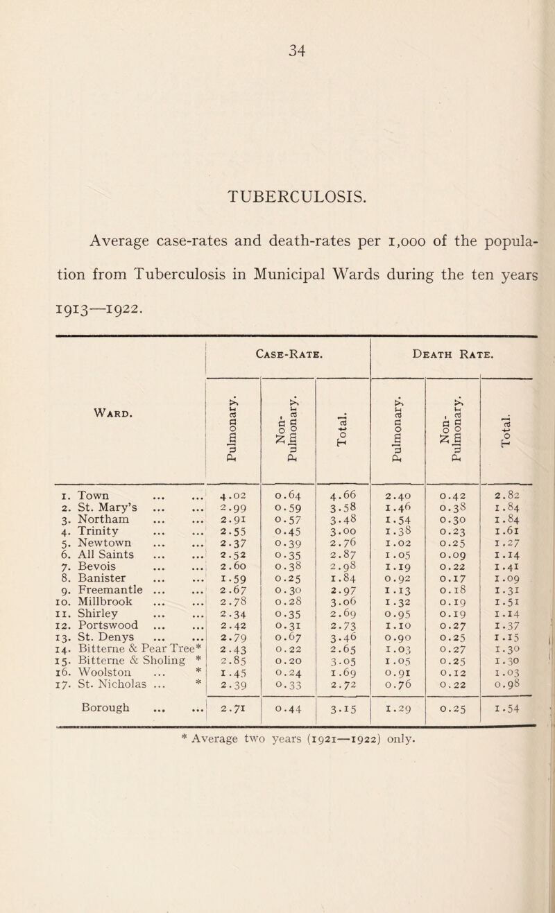 TUBERCULOSIS. Average case-rates and death-rates per 1,000 of the popula¬ tion from Tuberculosis in Municipal Wards during the ten years 1913—1922. Ward. C Iase-Rate. Death Rai l-E. Pulmonary. Non- Pulmonary. Total. Pulmonary. ; Non- Pulmonary. . Total. 1. Town 4.02 0.64 4.66 2.40 0.42 2.82 2. St. Mary’s 2.99 0.59 3.58 1.46 0.38 1.84 3. Northam 2.91 0.57 3-48 1-54 0.30 1.84 4. Trinity 2.55 0.45 3.00 1.38 0.23 1.61 5. Newtown 2.37 o.39 2.76 1.02 0.25 1.27 6. All Saints 2.52 0-35 2.87 1.05 0.09 1.14 7. Bevois 2.60 0.38 2.98 1.19 0.22 1.41 8. Banister i-59 0.25 1.84 0.92 0.17 1.09 9. Freemantle ... 2 .67 0.30 2.97 1 -13 0.18 1.3i 10. Millbrook 2.78 0.28 3-o6 1.32 0.19 1.5i ii. Shirley 2-34 0-35 2.69 0.95 0.19 1.14 12. Portswood 2.42 0.31 2.73 1.10 0.27 1.37 13. St. Denys 2.79 0.67 3-46 0.90 0.25 1.15 14. Bitterne & Pear Tree* 2-43 0.22 2.65 1.03 0.27 i-3° 15. Bitterne & Sholing * 2.85 0.20 3-05 1.05 0.25 1.30 16. Woolston ... * 1-45 0.24 1.69 0.91 0.12 1.03 17. St. Nicholas ... * 2-39 0.33 2.72 0.76 0.22 0.98 Borough 2.71 0.44 3-15 I.29 0.25 1-54 * Average two years (1921-—1922) only.