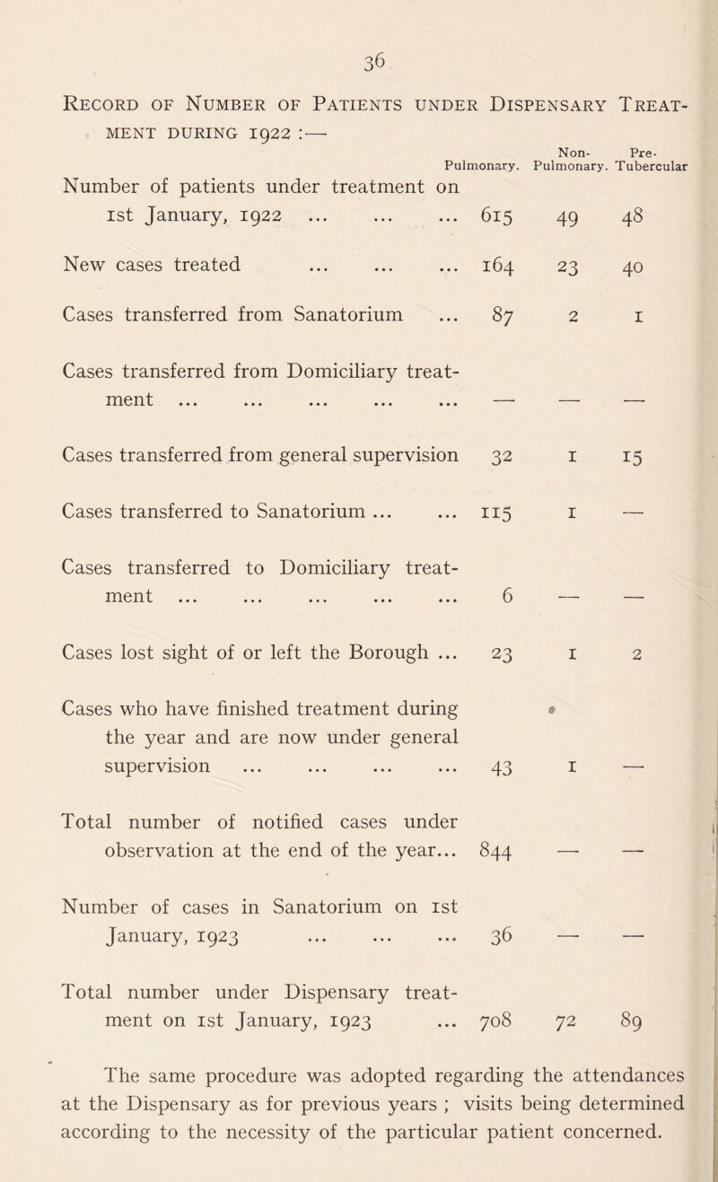 Record of Number of Patients under Dispensary Treat¬ ment during 1922 :—■ Pulmonary. Non- Pulmonary. Pre- Tubercular Number of patients under treatment on rst January, 1922 615 49 48 New cases treated 164 23 40 Cases transferred from Sanatorium 87 2 I Cases transferred from Domiciliary treat- ment *.. ... ... ... .«. —• — — Cases transferred from general supervision 32 1 15 Cases transferred to Sanatorium ... ii5 r — Cases transferred to Domiciliary treat- ment ... ... ... ... ... 6 — — Cases lost sight of or left the Borough ... Cases who have finished treatment during 23 1 2 the year and are now under general supervision 43 r — Total number of notified cases under observation at the end of the year... 844 —• — Number of cases in Sanatorium on 1st January, 1923 36 —■ —• Total number under Dispensary treat- ment on 1st January, 1923 708 72 89 The same procedure was adopted regarding the attendances at the Dispensary as for previous years ; visits being determined according to the necessity of the particular patient concerned.