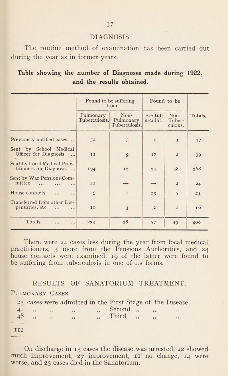 DIAGNOSIS. The routine method of examination has been carried out during the year as in former years. Table showing the number of Diagnoses made during 1922^ and the results obtained. Found to be suffering from Found to be Pulmonary Tuberculosis. Non- Pulmonary Tuberculosis. Pre-tub- ercular. Non- Tuber- culous. Totals. Previously notified cases ... 32 3 1 1 37 Sent by School Medical Officer for Diagnosis 11 9 i7 2 39 Sent by Local Medical Prac¬ titioners for Diagnosis ... 194 12 24 38 268 Sent by War Pensions Com¬ mittee . 22 — — 2 24 House contacts 5 1 13 5 24 Tiansferred from other Dis¬ pensaries, etc. 10 3 2 1 16 Totals 274 28 57 49 408 There were 24 cases less during the year from local medical practitioners, 3 more from the Pensions Authorities, and 24 house contacts were examined, 19 of the latter were found to be suffering from tuberculosis in one of its forms. RESULTS OF SANATORIUM TREATMENT. Pulmonary Cases. 23 cases were admitted in the First Stage of the Disease. 41 >> >> >) Second ,, ,, ,, 48 » „ „ „ Third „ 112 On discharge in 13 cases the disease was arrested, 22 showed much improvement, 27 improvement, 11 no change, 14 were worse, and 25 cases died in the Sanatorium.