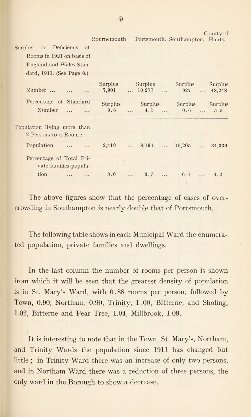 County of Bournemouth Portsmouth. Southampton. Hants. Surplus or Deficiency of Rooms in 1921 on basis of England and Wales Stan¬ dard, 1911. (See Page 8.) Surplus Surplus Surplus Surplus Number ... 7,901 ... 10,277 927 48,248 Percentage of Standard Surplus Surplus Surplus Surplus Number 9.6 4.1 0.6 5.5 Population living more than 2 Persons to a Room : Population 2,419 ... 8,194 ... 10,205 34,336 Percentage of Total Pri- vate families popula- tion 3.0 3.7 6.7 ... 4.2 The above figures show that the percentage of cases of over¬ crowding in Southampton is nearly double that of Portsmouth. The following table shows in each Municipal Ward the enumera¬ ted population, private families and dwellings. In the last column the number of rooms per person is shown from which it will be seen that the greatest density of population is in St. Mary’s Ward, with 0.88 rooms per person, followed by Town, 0.90, Northam, 0.90, Trinity, 1 -00, Bitterne, and Sholing, 1.02, Bitterne and Pear Tree, 1.04, Millbrook, 1.09. f ? It is interesting to note that in the Town, St. Mary’s, Northam, and Trinity Wards the population since 1911 has changed but little ; in Trinity Ward there was an increase of only two persons, and in Northam Ward there was a reduction of three persons, the only ward in the Borough to show a decrease.