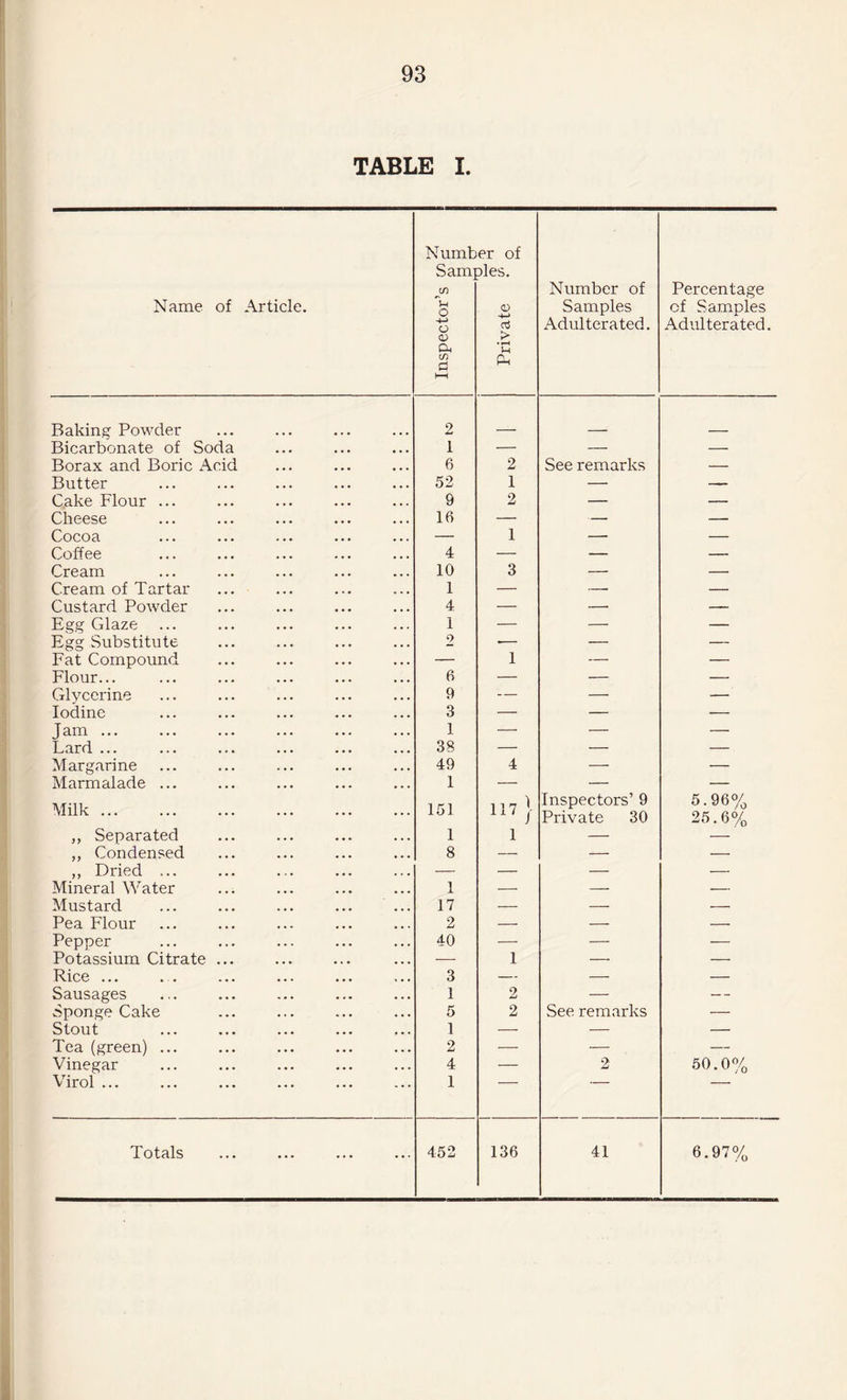 TABLE I. Number of Samples. cr Number of Name of Article. u O o Samples o d Adulterated. 0 > Pu in d PF ►—i Baking Powder 2 Bicarbonate of Soda 1 — — Borax and Boric Acid 6 2 See remarks Butter 52 1 — Cake Flour ... 9 2 — Cheese 16 — — Cocoa — 1 — Coffee 4 — — Cream 10 3 — Cream of Tartar 1 — — Custard Powder 4 — — Egg Glaze 1 — — Egg Substitute 2 -— — Fat Compound — 1 — Flour... 6 — — Glycerine 9 — — Iodine 3 — — Jam. 1 — — Lard ... 38 — — Margarine 49 4 — Marmalade ... 1 — — Milk. 151 117 ] Inspectors’ 9 Private 30 „ Separated 1 1 — ,, Condensed ,, Dried ... 8 — — Mineral Water 1 — — Mustard 17 — — Pea Flour 2 — — Pepper 40 — — Potassium Citrate ... — 1 — Rice ... 3 — — Sausages 1 2 — Sponge Cake 5 2 See remarks Stout 1 — — Tea (green) ... 2 — — Vinegar 4 — 2 Virol ... 1 Totals ... ... 452 136 41 Percentage of Samples Adulterated. 5.96% 25.6% 50.0% 6.97%
