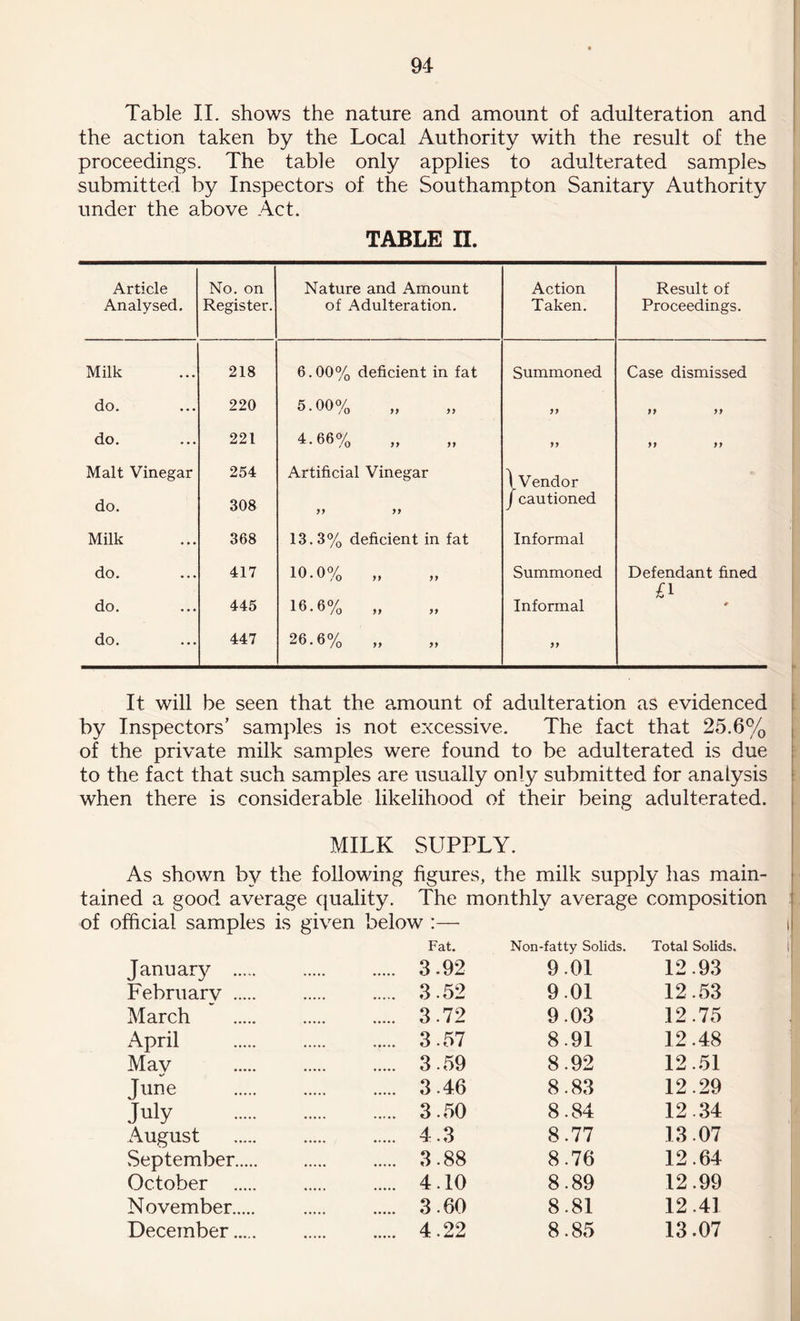 Table II. shows the nature and amount of adulteration and the action taken by the Local Authority with the result of the proceedings. The table only applies to adulterated sample^ submitted by Inspectors of the Southampton Sanitary Authority under the above Act. TABLE II. Article Analysed. No. on Register. Nature and Amount of Adulteration. Action Taken. Result of Proceedings. Milk 218 6.00% deficient in fat Summoned Case dismissed do. 220 5.00% yy yy yy do. 221 4-66% yy yy yy Malt Vinegar 254 Artificial Vinegar I Vendor do. 308 yy yy j cautioned Milk 368 13.3% deficient in fat Informal do. 417 io.o% „ Summoned Defendant fined D do. 445 16.6% „ Informal * do. 447 26.6% „ yy It will be seen that the amount of adulteration as evidenced by Inspectors’ samples is not excessive. The fact that 25.6% of the private milk samples were found to be adulterated is due to the fact that such samples are usually only submitted for analysis when there is considerable likelihood of their being adulterated. MILK SUPPLY. As shown by the following figures, the milk supply has main¬ tained a good average quality. The monthly average composition of official samples is given below :— i Fat. Non-fatty Solids. Total Solids. January . . 3.92 9.01 12.93 Februarv . . 3.52 9.01 12.53 March . 3.72 9.03 12.75 April . . 3.57 8.91 12.48 Mav . 3.59 8.92 12.51 June . . 3-46 8.83 12.29 July . . 3.50 8.84 1234 August . . 4.3 8.77 13 07 September. . 3.88 8.76 12.64 October ..... . 4.10 8.89 12.99 November. . 3.60 8.81 12.41 December. . 4.22 8.85 13.07