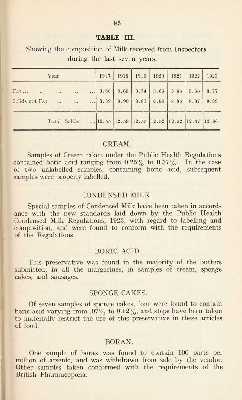 TABLE III. Showing the composition of Milk received from Inspectors during the last seven years. Year 1917 1918 1919 1920 1921 1922 1923 Fat ... 3.66 3.69 3.74 3.66 3.66 3.60 3.77 Solids not Fat 8.89 8.90 8.81 8.86 8.86 8.87 8.89 Total Solids 12.55 12.59 12.55 12.52 12.52 12.47 12.66 CREAM. Samples of Cream taken under the Public Health Regulations contained boric acid ranging from 0.25% to 0.37%. In the case of two unlabelled samples, containing boric acid, subsequent samples were properly labelled. CONDENSED MILK. Special samples of Condensed Milk have been taken in accord¬ ance with the new standards laid down by the Public Health Condensed Milk Regulations, 1923, with regard to labelling and composition, and were found to conform with the requirements of the Regulations. BORIC ACID. This preservative was found in the majority of the butters submitted, in all the margarines, in samples of cream, sponge cakes, and sausages. SPONGE CAKES. Of seven samples of sponge cakes, four were found to contain boric acid varying from .07% to 0.12%, and steps have been taken to materially restrict the use of this preservative in these articles of food. BORAX. One sample of borax was found to contain 100 parts per million of arsenic, and was withdrawn from sale by the vendor. Other samples taken conformed with the requirements of the British Pharmacopoeia.