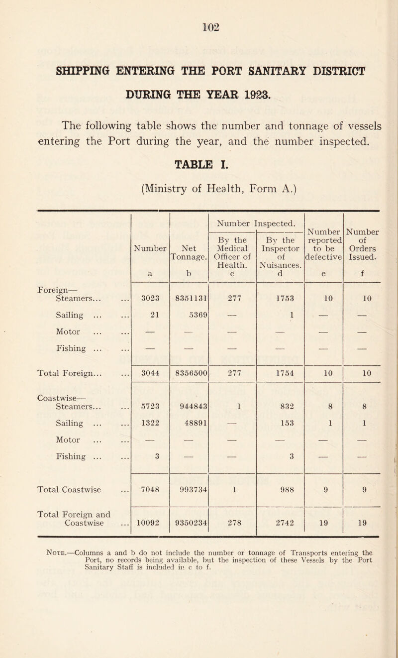 SHIPPING ENTERING THE PORT SANITARY DISTRICT DURING THE YEAR 1923. The following table shows the number and tonnage of vessels entering the Port during the year, and the number inspected. TABLE I. (Ministry of Health, Form A.) Number Inspected. Number Number By the By the reported of Number Net Medical Inspector to be Orders Tonnage. Officer of of defective Issued. Health. Nuisances. a b c d e f Foreign— Steamers... 3023 8351131 277 1753 10 10 Sailing 21 5369 — 1 — — Motor — -— -—- — — — Fishing ... — — — -— — — Total Foreign... 3044 8356500 277 1754 10 10 Coastwise— Steamers... 5723 944843 1 832 8 8 .Sailing 1322 48891 — 153 1 1 Motor — — — — — — Fishing ... 3 — — 3 — — Total Coastwise 7048 993734 1 988 9 9 Total Foreign and Coastwise 10092 9350234 278 2742 19 19 Note.—Columns a and b do not include the number or tonnage of Transports entering the Port, no records being available, but the inspection of these Vessels by the Port Sanitary Staff is included in c to f.