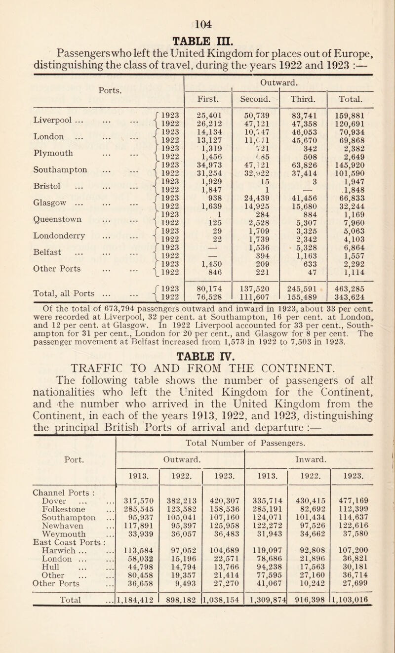 TABLE m. Passengers who left the United Kingdom for places out of Europe, distinguishing the class of travel, during the years 1922 and 1923 :— Outward. Ports. First. Second. Third. Total. Liverpool ... f 1923 25,401 50,739 83,741 159,881 1 1922 26,212 47,121 47,358 120,691 London 1 1923 14,134 10,7 47 46,053 70,934 1 1922 13,127 11,6.71 45,670 69,868 Plymouth ... ... s f 1923 1,319 721 342 2,382 1 1922 1,456 (.85 508 2^649 Southampton f 1923 34,973 47,121 63,826 145,920 l 1922 31,254 32,u22 37'414 101,590 Bristol f 1923 1,929 15 3 1,947 1922 1,847 1 — 1,848 Glasgow ... f 1923 938 24,439 41,456 66,833 [1922 1,639 14,925 15,680 32,244 Queenstown ^ 1923 1 284 884 1,169 1922 125 2,528 5,307 7>60 Londonderry ^ 1923 29 1,709 3,325 5,063 1922 22 C739 2^342 4', 103 Belfast f 1923 — 1,536 5,328 6,864 ,1922 — 394 1,163 1,557 Other Ports r 1923 [_ 1922 1,450 846 209 221 633 47 2,292 1,114 Total, all Ports ... f 1923 80,174 137,520 245,591 463,285 1922 76,528 111,607 155,489 343,624 Of the total of 673,794 passengers outward and inward in 1923, about 33 per cent, were recorded at Liverpool, 32 per cent, at Southampton, 16 per cent, at London,, and 12 per cent, at Glasgow. In 1922 Liverpool accounted for 33 per cent., South¬ ampton for 31 per cent., London for 20 per cent., and Glasgow for 8 per cent. The passenger movement at Belfast increased from 1,573 in 1922 to 7,503 in 1923. TABLE IV TRAFFIC TO AND FROM THE CONTINENT. The following table shows the number of passengers of all nationalities who left the United Kingdom for the Continent, and the number who arrived in the United Kingdom from the Continent, in each of the years 1913, 1922, and 1923, distinguishing the principal British Ports of arrival and departure :— Port. Total Number of Passengers. Outward. Inward. 1913. 1922. 1923. 1913. 1922. 1923. Channel Ports : Dover 317,570 382,213 420,307 335,714 430,415 477,169 Folkestone 285,545 123,582 158,536 285,191 82,692 112,399 Southampton 95,937 105,041 107,160 124,071 101,434 114,637 Newhaven 117,891 95,397 125,958 122,272 97,526 122,616 Weymouth 33,939 36,057 36,483 31,943 34,662 37,580 East Coast Ports : Harwich ... 113,584 97,052 104,689 119,097 92,808 107,200 London ... 58,032 15,196 22,571 78,686 21,896 36,821 Hull . 44,798 14,794 13,766 94,238 17,563 30,181 Other 80,458 19,357 21,414 77,595 27,160 36,714 Other Ports 36,658 9,493 27,270 41,067 10,242 27,699 Total 1,184,412 898,182 1,038,154 1,309,874 916,398 1,103,016