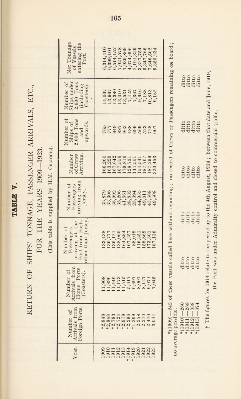 RETURN OF SHIPS’ TONNAGE, PASSENGER ARRIVALS, ETC., FOR THE YEARS 1909—1923. (This table is supplied by H.M. Customs). Net Tonnage of Vessels entering the Port. 6,314,410 6,399,101 6,514,152 7,021,578 7,939,869 4,674,696 2,191,329 3,327,754 5,347,766 7,646,502 9,350,234 Number of Ships under 2,000 Tons (including Coasters). • Ht-ooHiat-cDoomiM OCOOOHCO(MCOi#OOri(30 OQCOOO^COCDhGOh h co co cc co t- c- cs t-7 o' a> rH rH rH rH rH rH Number of Ships of 2,000 Tons and upwards. ioi>05t'co®0505coaoi> C0l>^00C0a0O5C0NiMO O t' X 00 Oi CO O IO t' 05 Number of Crews Arriving. 166,260 163,229 167,642 167,556 179,816 128,731 144,501 154,541 187,767 187,296 320,453 Number of Passengers arriving from Jersey. ®COlMffiHCNdlOH00C0 C-OffiOOMaiOHCDO OOCOC5MC0OOCOC5C3O>OIO CO CO*' oo tff 1—T oo lO 4*r 05 co Ci COCOCOCOH(MCMTt(4#H-dl Number of Passengers arriving at the Port from Ports other than Jersey. Xt'HO'#h®HO)H® COMMCOXIOHIOCOOCO ^HhOOOCNOCOCOCOh co 0 cd 00 tF » 00 co 00 co l COCOMCOCOOXHIOC'X i-1 1-1 i-1 p—4 i-1 i—H r-4 r-1 i-H p-4 Number of Arrivals from Home Ports (Coasters). COCD?OC010I>I>I^^H10 OCi^hHHQO^F^ OCO^HIOCCOOHOO rH I—H rH rH rH lO CO GO 00 OS P* rH rH rH r-H rH Number of Arrivals from Foreign Ports. G0G0C0H05CD05 00OOt1H dl X <M C' 05 CO IO t- t' dl Q0a0t'»t'-O5CMC0<M<M'4il© cm of cm o f of of p-( of of of co ******* Year. fl5OH(MC0^05OH(NC0 O* i—H rH rH r-H rH r-H (F| C'J OSOSOSOSOSOSOSOSOSOSOS rH rH r-H rH rH r-H r-H 1—H rH rH rH tp Hi Cd O |d d o .d 'S cd a CD Hi C/3 Hi 03 bo d 03 c/3 C/3 cd Pi Hi O C/3 £ 03 Hi O TP Hi O O 03 Hi O d bo d •pH -H> Hi O CP 03 Hi -H> d O M 03 Hi 03 -d Tp 03 i——I *cd o 03 C/3 C/3 0) > 03 C/3 03 pd o o o o Tp T3 Tp Tp O O O O Tp TP TP Tp O O O O 41 4-> 4-> 4-> 4-> 41 4-> 4-> •i—I • rH • rH • »H TP TP TP TP O O O O 41 41 41 41 -4_> | 3 j 4 ♦ rH • rH • rH • rH TP TP Tp T3 O O O O 4-4 4-> 4-> 4-> 4-> 41 4-> 4-> 'O TP 3 'S o> 05 03 d d 1-3 TP d cd 03 rt £ TP 7d cd dC 4-> d 03 03 £ 4-> 03 PC CD rd cd i 1 I 03 Hi rJH i—H OS u O o3 •rH o H+ 03 a a a o H 4-> 05 TP pH 03 C/3 4-T £ c« O bo TP d d <j cd o Hi -h> d o o O >v 4-> 4—4 CP 7d ^ £ TP 9 _o 'C 03 CP Hf (U £ -d ^ 4—4 d o ^ +J co 03 cd' TP < Hr O Pi 03 -d CM H CM 05 o 05 03 id • iH c/) m o CP ■ 03 bo cd Hi 03 > cd O d O 00 00 H CO CO CO n (M CM CO fO O i—l <M CO i-1 r-4 i-l p—I 05 05 05 05 r-H i—H rH rH * * * * CO 03 Hi d bo «d 03 cd H
