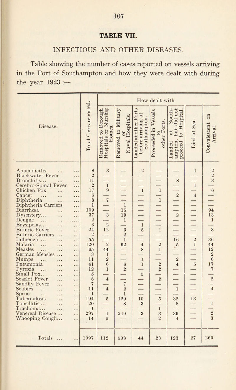 TABLE VII. INFECTIOUS AND OTHER DISEASES. Table showing the number of cases reported on vessels arriving in the Port of Southampton and how they were dealt with during the year 1923 :— Disease. Total Cases reported. How dealt with Removed to Borough Hospitals or Nursing Homes. Removed to Military or Naval Hospitals. Landed at other Ports before arriving at Southampton. Proceeded in Vessels to other Ports. Landed at South¬ ampton, but did not proceed to Hospital. Died at Sea. Convalescent on Arrival. Appendicitis 8 3 2 1 2 Blackwater Fever 2 — — — — — — 2 Bronchitis... 11 — — — — 8 — 3 Cerebro-Spinal Fever 2 1 — — — — 1 — Chicken Pox 17 9 — 1 1 — — 6 Cancer 6 — — — — 2 4 — Diphtheria 8 7 — — 1 — — — Diphtheria Carriers 1 — 1 — — — — — Diarrhoea 109 — 15 — — — — 94 Dysentery... 37 3 19 — — 2 — 13 Dengue ... . 2 — 1 — — — — 1 Erysipelas... 3 2 — 1 — — — — Enteric Fever 24 12 3 5 1 -- — 3 Enteric Carriers ... 2 — 2 — — — — *- Influenza ... 55 — 1 — — 16 2 36 Malaria 120 2 62 4 2 5 1 44 Measles 65 44 — 8 1 — — 12 German Measles ... 3 1 — — — — — 2 Mumps 11 2 — 1 — 2 — 6 Pneumonia 41 6 6 1 2 4 5 17 Pyrexia 12 1 2 — 2 — — 7 Small Pox... 5 — — 5 — — — — Scarlet Fever 8 4 — —,— 2 — — 2 Sandfly Fever 7 — 7 — — — — — Scabies 11 4 2 — — 1 — 4 Sprue 1 — 1 — — — — — Tuberculosis 194 5 129 10 5 32 13 — Tonsillitis... 20 — 8 3 — 8 — 1 Trachoma... 1 — — — 1 — — — Venereal Disease ... 297 1 249 3 3 39 — 2 Whooping Cough... 14 5 — 2 4 3
