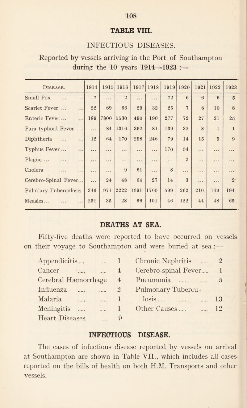 TABLE VIII. INFECTIOUS DISEASES. Reported by vessels arriving in the Port of Southampton during the 10 years 1914—1923 ■- Disease. 1914 1915 1916 1917 1918 1919 1920 1921 1922 1923 Small Pox 7 ... 2 ... ... 72 6 6 6 5 Scarlet Fever ... 22 69 66 29 32 25 7 8 10 8 Enteric Fever ... 189 7800 5530 490 190 277 72 27 31 25 Para-typhoid Fever ... ... 84 1316 392 81 139 32 8 1 1 Diphtheria 12 64 170 298 246 79 14 15 5 9 Typhus Fever... ... ... ... ... ... 170 54 ... ... ... Plague. ... ... ... ... ... ... 2 ... ... • • • Cholera ... ... 9 61 ... 8 ... ... ... ... Cerebro-Spinal Fever... ... 24 48 64 27 14 3 ... ... 2' Pulm’ary Tuberculosis 346 971 2222 1691 1700 599 262 210 149 194 Measles... 251 35 28 66 101 46 122 44 48 65 DEATHS AT SEA. Fifty-five deaths were reported to have occurred on vessels on their voyage to Southampton and were buried at sea :— Appendicitis. 1 Cancer . 4 Cerebral Haemorrhage 4 Influenza . 2 Malaria . 1 Meningitis . 1 Heart Diseases . 9 Chronic Nephritis Cerebro-spinal Fever Pneumonia Pulmonary Tubercu¬ losis . Other Causes. INFECTIOUS DISEASE. 2 1 5 13 12 The cases of infectious disease reported by vessels on arrival at Southampton are shown in Table VII., which includes all cases, reported on the bills of health on both H.M. Transports and other vessels.