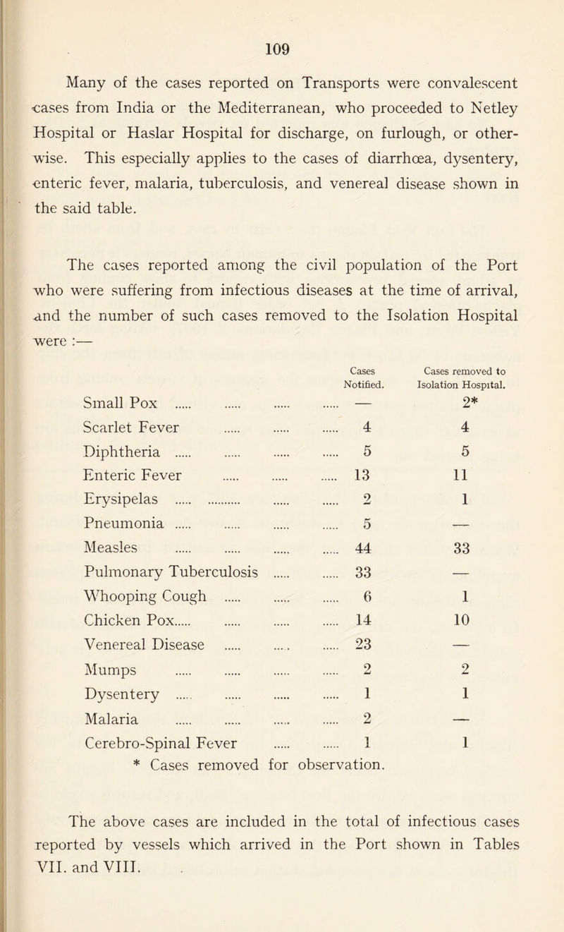 Many of the cases reported on Transports were convalescent cases from India or the Mediterranean, who proceeded to Netley Hospital or Haslar Hospital for discharge, on furlough, or other¬ wise. This especially applies to the cases of diarrhoea, dysentery, enteric fever, malaria, tuberculosis, and venereal disease shown in the said table. The cases reported among the civil population of the Port who were suffering from infectious diseases at the time of arrival, and the number of such cases removed to the Isolation Hospital were :— Cases Cases removed to Notified. Isolation Hospital. Small Pox . . . — 2* Scarlet Fever . 4 4 Diphtheria . 5 5 Enteric Fever . 13 11 Erysipelas . 2 1 Pneumonia . 5 — Measles . 44 33 Pulmonary Tuberculosis . 33 — Whooping Cough . 6 1 Chicken Pox. 14 10 Venereal Disease ... . . 23 — Mumps . 2 2 Dysentery . 1 1 Malaria . 2 — Cerebro-Spinal Fever ..... . 1 1 * Cases removed for observation. The above cases are included in the total of infectious cases reported by vessels which arrived in the Port shown in Tables VII. and VIII.