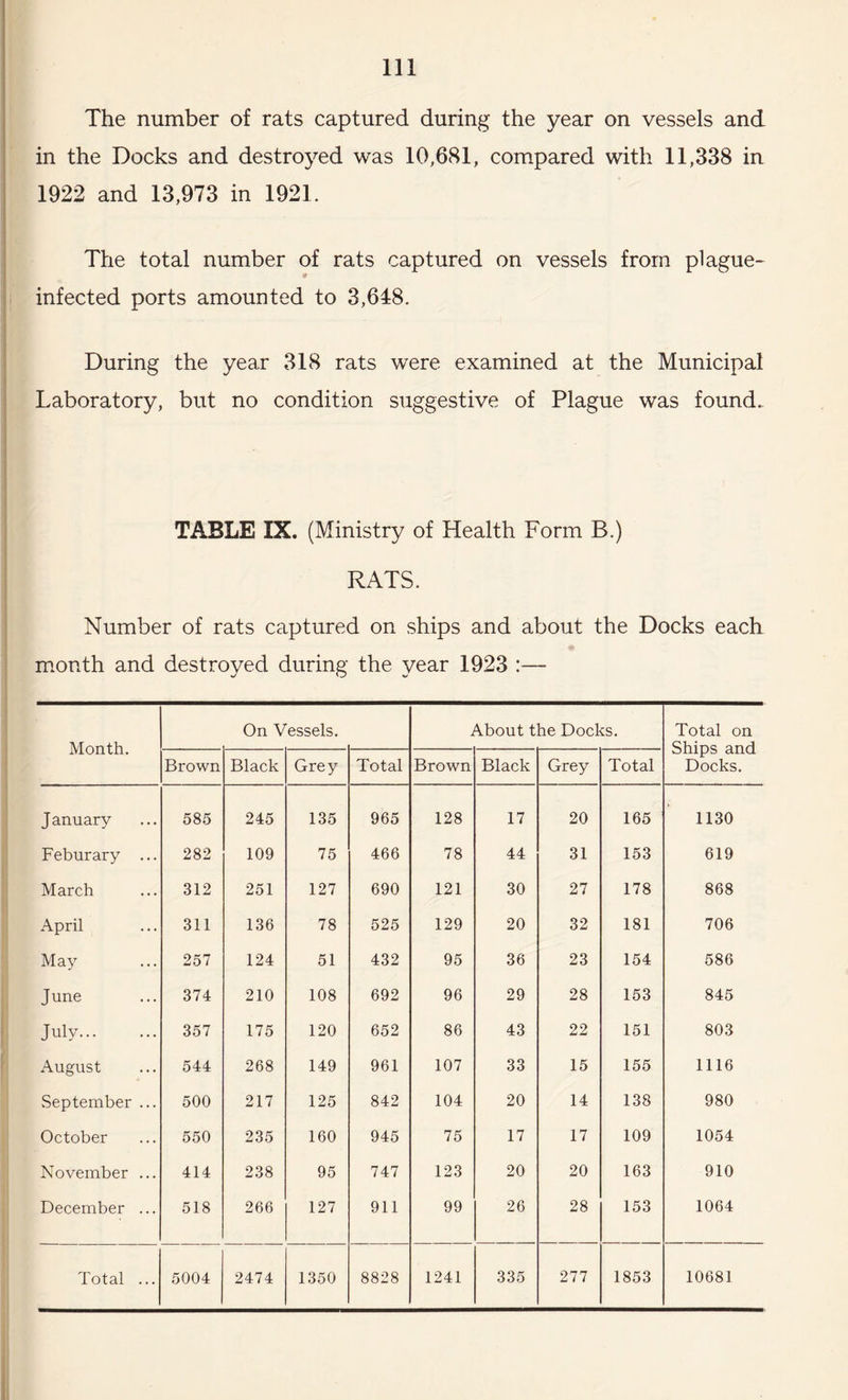 The number of rats captured during the year on vessels and in the Docks and destroyed was 10,681, compared with 11,338 in 1922 and 13,973 in 1921. The total number of rats captured on vessels from plague- 9 infected ports amounted to 3,648. During the year 318 rats were examined at the Municipal Laboratory, but no condition suggestive of Plague was found. TABLE IX. (Ministry of Health Form B.) RATS. Number of rats captured on ships and about the Docks each month and destroyed during the year 1923 :— Month. On Vessels. About the Docks. Total on Ships and Docks. Brown Black Grey Total Brown Black Grey Total J anuary 585 245 135 965 128 17 20 165 1130 Feburary ... 282 109 75 466 78 44 31 153 619 March 312 251 127 690 121 30 27 178 868 April 311 136 78 525 129 20 32 181 706 May 257 124 51 432 95 36 23 154 586 June 374 210 108 692 96 29 28 153 845 July. 357 175 120 652 86 43 22 151 803 August 544 268 149 961 107 33 15 155 1116 .September ... 500 217 125 842 104 20 14 138 980 October 550 235 160 945 75 17 17 109 1054 November ... 414 238 95 747 123 20 20 163 910 December ... 518 266 127 911 99 26 28 153 1064