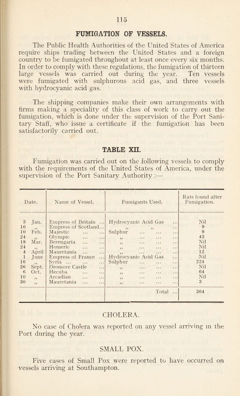 FUMIGATION OF VESSELS. The Public Health Authorities of the United States of America require ships trading between the United States and a foreign country to be fumigated throughout at least once every six months. In order to compty with these regulations, the fumigation of thirteen large vessels was carried out during the year. Ten vessels were fumigated with sulphurous acid gas, and three vessels with hydrocyanic acid gas. The shipping companies make their own arrangements with firms making a speciality of this class of work to carry out the fumigation, which is done under the supervision of the Port Sani¬ tary Staff, who issue a certificate if the fumigation has been satisfactorily carried out. TABLE XII. Fumigation was carried out on the following vessels to comply with the requirements of the United States of America, under the supervision of the Port Sanitary Authority :— Date. Name of Vessel. Fumigants Used. Rats found after Fumigation. 3 Jan. Empress of Britain ... Hydrocyanic Acid Gas Nil 16 > > Empress of Scotland... 5 ? > > * * * 9 10 Feb. Majestic Sulphur 9 24 > > Olympic n • • • * * • * * * 43 18 Mar. Berengaria n ••• • • • • • * Nil 24 Homeric n • • • • * • • * * Nil 4 April Mauretania n ••• ••• • 12 1 June Empress of France ... Hydrocyanic Acid Gas Nil 16 > > Syria ... Sulphur 224 26 Sept. Dromore Castle U • • • •' * * * * Nil 6 Oct. Hecuba 64 10 Arcadian H * * * ’ * * * * ' Nil 30 > > Mauretania n ... ... ... 3 Total ... 364 CHOLERA. No case of Cholera was reported on any vessel arriving in the Port during the year. SMALL POX. Five cases of Small Pox were reported to have occurred on vessels arriving at Southampton.