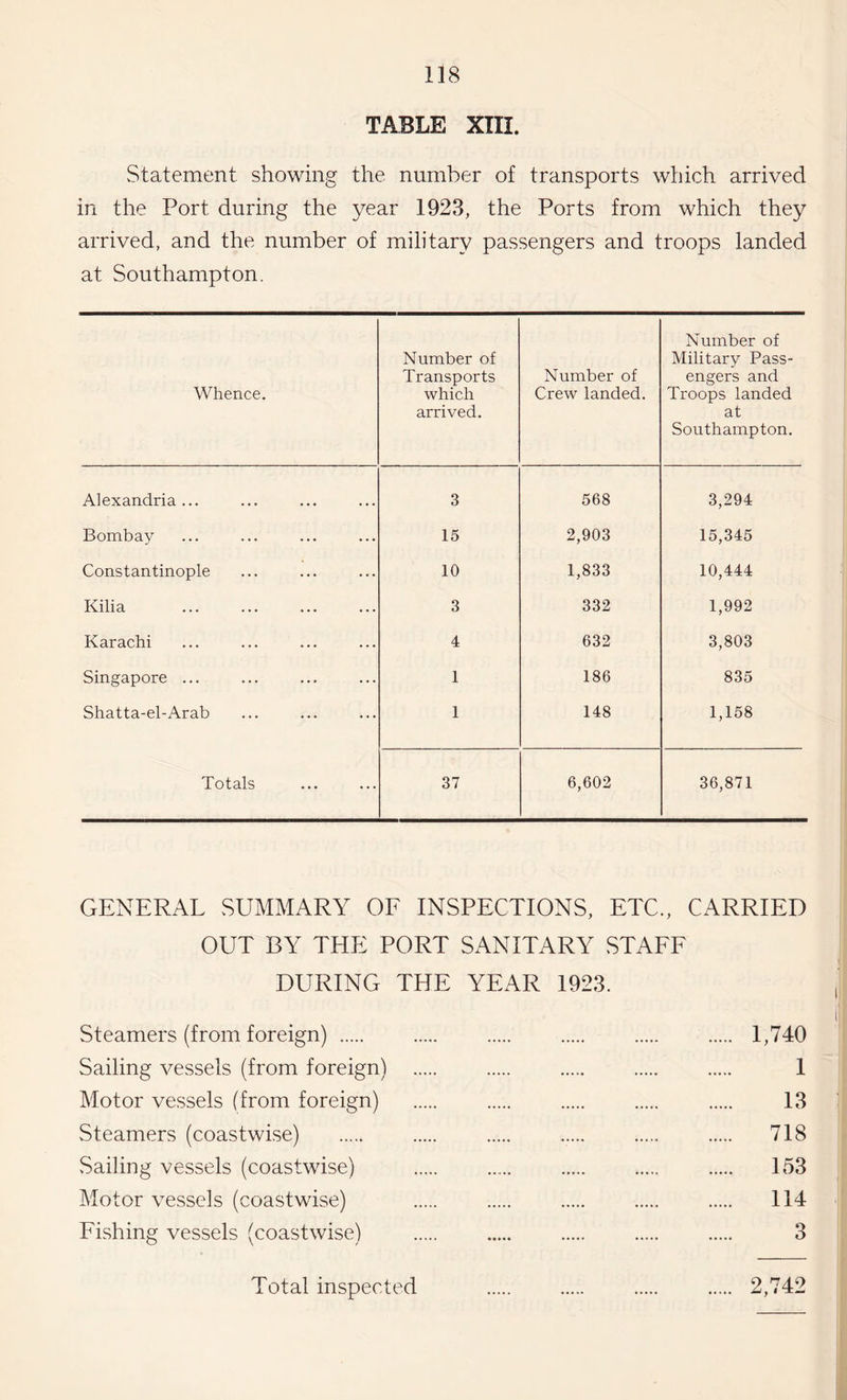 TABLE XIII. Statement showing the number of transports which arrived in the Port during the year 1923, the Ports from which they arrived, and the number of military passengers and troops landed at Southampton. Whence. Number of Transports which arrived. Number of Crew landed. Number of Military Pass¬ engers and Troops landed at Southampton. Alexandria... 3 568 3,294 Bombay 15 2,903 15,345 Constantinople 10 1,833 10,444 Kilia . 3 332 1,992 Karachi 4 632 3,803 Singapore ... 1 186 835 Shatta-el-Arab 1 148 1,158 Totals 37 6,602 36,871 GENERAL SUMMARY OF INSPECTIONS, ETC., CARRIED OUT BY THE PORT SANITARY STAFF DURING THE YEAR 1923. Steamers (from foreign). 1,740 Sailing vessels (from foreign) . . . . . 1 Motor vessels (from foreign) . . . . . 13 Steamers (coastwise) . . . . . . 718 Sailing vessels (coastwise) . . . 153 Motor vessels (coastwise) . . . 114 Fishing vessels (coastwise) . . . . 3 Total inspected . . . 2,742