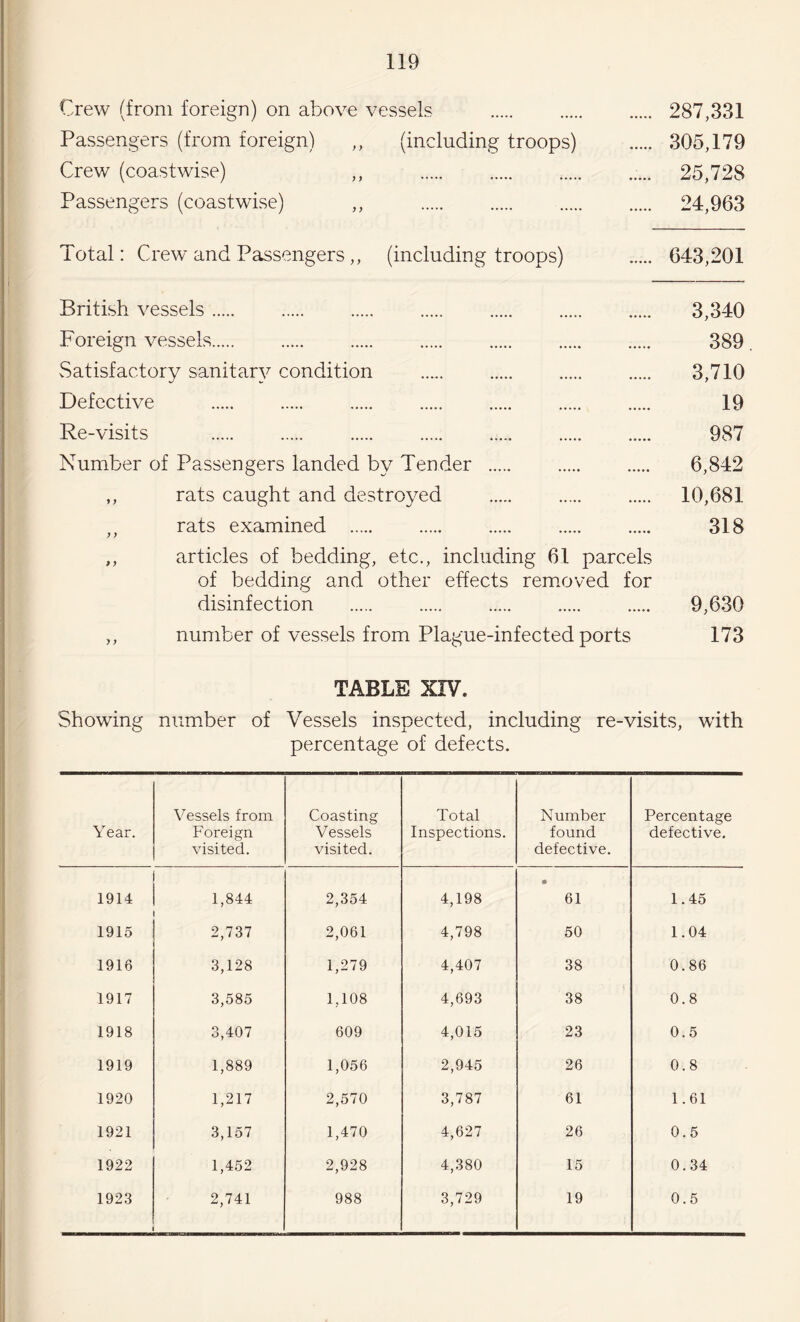 Crew (from foreign) on above vessels . 287,331 Passengers (from foreign) ,, (including troops) . 305,179 Crew (coastwise) ,, 25,728 Passengers (coastwise) ,, 24,963 Total: Crew and Passengers,, (including troops) . 643,201 British vessels. 3,340 Foreign vessels. 389 . Satisfactory sanitary condition . 3,710 Defective . 19 Re-visits . 987 Number of Passengers landed by Tender . 6,842 ,, rats caught and destroyed . 10,681 „ rats examined . 318 ,, articles of bedding, etc., including 61 parcels of bedding and other effects removed for disinfection . 9,630 ,, number of vessels from Plague-infected ports 173 TABLE XIV. Showing number of Vessels inspected, including re-visits, with percentage of defects. Year. Vessels from Foreign visited. Coasting Vessels visited. Total Inspections. Number found defective. Percentage defective. 1914 1,844 2,354 4,198 • 61 1.45 1915 2,737 2,061 4,798 50 1.04 1916 3,128 1,279 4,407 38 0.86 1917 3,585 1,108 4,693 38 0.8 1918 3,407 609 4,015 23 0.5 1919 1,889 1,056 2,945 26 0.8 1920 1,217 2,570 3,787 61 1.61 1921 3,157 1,470 4,627 26 0.5 1922 1,452 2,928 4,380 15 0.34 1923 2,741 988 3,729 19 0.5
