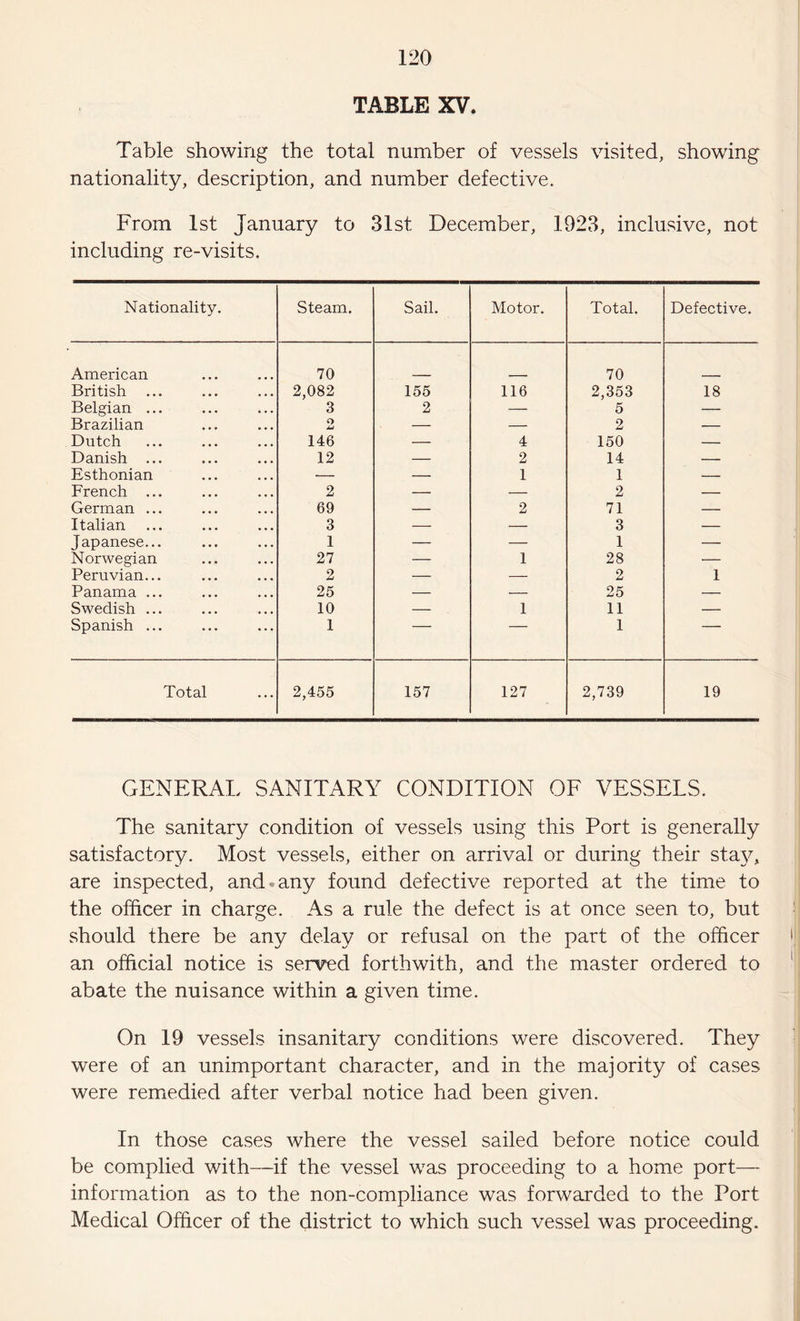 Table showing the total number of vessels visited, showing nationality, description, and number defective. From 1st January to 31st December, 1923, inclusive, not including re-visits. Nationality. Steam. Sail. Motor. Total. Defective. American 70 70 British ... 2,082 155 116 2,353 18 Belgian ... 3 2 — 5 — Brazilian O MJ — — 2 — Dutch 146 — 4 150 — Danish ... 12 — 2 14 — Esthonian -- — 1 1 — French ... 2 — — 2 — German ... 69 — 2 71 — Italian 3 — — 3 — Japanese... 1 — — 1 — Norwegian 27 — 1 28 — Peruvian... 2 — — 2 1 Panama ... 25 — — 25 — Swedish ... 10 — 1 11 — Spanish ... 1 1 ■ Total 2,455 157 127 2,739 19 GENERAL SANITARY CONDITION OF VESSELS. The sanitary condition of vessels using this Port is generally satisfactory. Most vessels, either on arrival or during their stay, are inspected, and-any found defective reported at the time to the officer in charge. As a rule the defect is at once seen to, but should there be any delay or refusal on the part of the officer an official notice is served forthwith, and the master ordered to abate the nuisance within a given time. On 19 vessels insanitary conditions were discovered. They were of an unimportant character, and in the majority of cases were remedied after verbal notice had been given. In those cases where the vessel sailed before notice could be complied with—if the vessel was proceeding to a home port— information as to the non-compliance was forwarded to the Port Medical Officer of the district to which such vessel was proceeding.