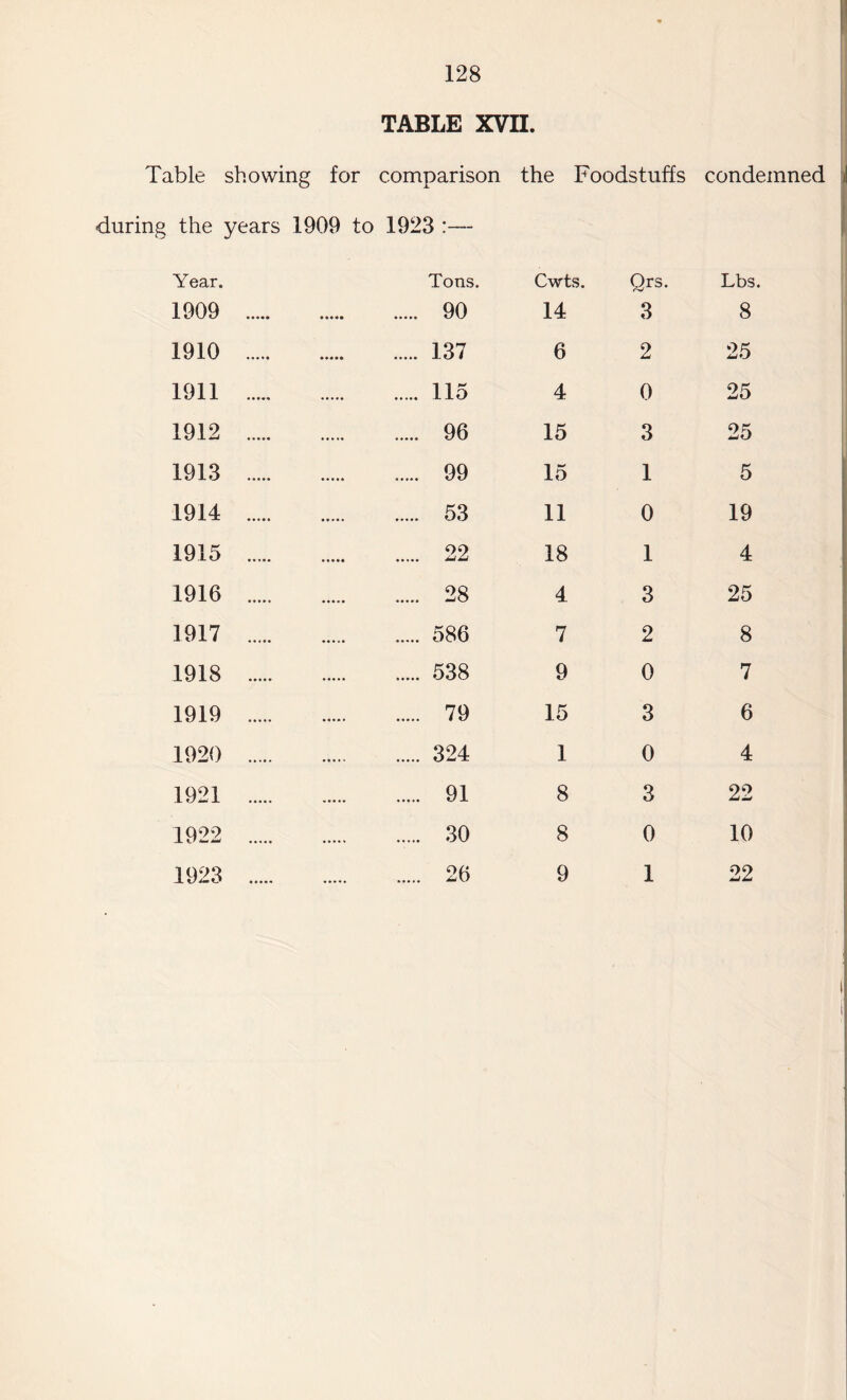 TABLE XVII. Table showing for comparison the Foodstuffs condemned during the years 1909 to 1923 :— Year. Tons. Cwts. Qrs. Lbs. 1909 . . 90 14 3 8 1910 . . 137 6 2 25 1911 . . 115 4 0 25 1912 . . 96 15 3 25 1913 . . 99 15 1 5 1914 . . 53 11 0 19 1915 . . 22 18 1 4 1916 . . 28 4 3 25 1917 . . 586 7 2 8 1918 . . 538 9 0 7 1919 . . 79 15 3 6 1920 . . 324 1 0 4 1921 . . 91 8 3 22 1922 . . 30 8 0 10 1923 . . 26 9 1 22