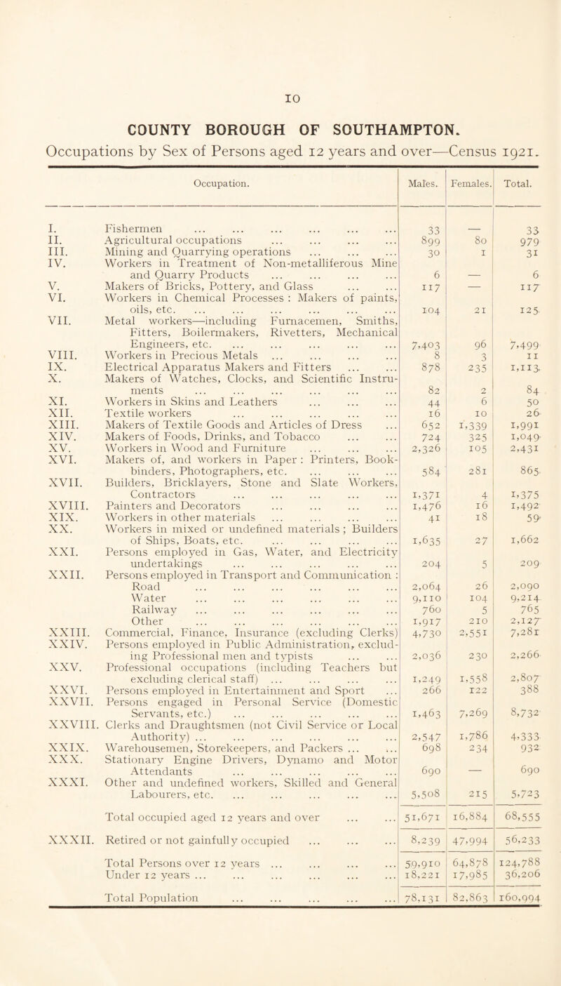COUNTY BOROUGH OF SOUTHAMPTON. Occupations by Sex of Persons aged 12 years and over—Census 1921. Occupation. Males. Females. Total. 1. Fishermen 33 33 II. Agricultural occupations 899 80 979 III. Mining and Quarrying operations 30 I 31 IV. Workers in Treatment of Non-metalliferous Mine and Quarry Products 6 — 6 V. Makers of Bricks, Pottery, and Glass 117 — 117- VI. Workers in Chemical Processes : Makers of paints, oils, etc. 104 21 125 VII. Metal workers—including Furnacemen, Smiths, Fitters, Boilermakers, Rivetters, Mechanical Engineers, etc. 7,403 96 7-499 VIII. Workers in Precious Metals 8 3 11 IX. Electrical Apparatus Makers and Fitters 878 235 1-113. X. Makers of Watches, Clocks, and Scientific Instru- ments 82 2 84 XI. Workers in Skins and Leathers 44 6 50 XII. Textile workers 16 10 26 XIII. Makers of Textile Goods and Articles of Dress 652 1-339 1-991 XIV. Makers of Foods, Drinks, and Tobacco 724 325 1,049. XV. Workers in Wood and Furniture 2,326 105 2-431 XVI. Makers of, and workers in Paper : Printers, Book- binders. Photographers, etc. 584 281 865 XVII. Builders, Bricklayers, Stone and Slate Workers, Contractors IG7I 4 1-375 XVIII. Painters and Decorators 1,476 16 1-492 XIX. Workers in other materials 41 18 59' XX. Workers in mixed or undefined materials; Builders of Ships, Boats, etc. 1-635 27 1,662 XXI. Persons employed in Gas, Water, and Electricity undertakings 204 5 209 XXII. Persons employed in Transport and Communication : Road 2,064 26 2,090 Water 9,110 104 9-214 Railway 760 5 765 Other 1-917 210 2,127- XXIII. Commercial, Finance, Insurance (excluding Clerks) 4-730 2-551 7-281 XXIV. Persons employed in Public Administration, exclud- ing Professional men and typists 2,036 230 2,266 XXV. Professional occupations (including Teachers but 2,807 excluding clerical staff) 1-249 1-558 XXVI. Persons employed in Entertainment and Sport 266 X22 388 XXVII. Persons engaged in Personal Seiwice (Domestic 8,732 Seryants, etc.) 1,463 7-269 XXVIII. Clerks and Draughtsmen (not Ciyil Seryice or Local Authority) ... 2-547 1,786 4-333 XXIX. Warehousemen, Storekeepers, and Packers ... 698 234 932 XXX. Stationary Engine Driyers, Dynamo and Motor 690 Attendants 690 — XXXI. Other and undefined workers. Skilled and General Labourers, etc. 5-508 215 5.723 Total occupied aged 12 years and oyer 51.671 16,884 68,555 XXXII. Retired or not gainfully occupied 8,239 47-994 56,233 Total Persons oyer 12 years ... 59-910 64,878 124,788 Under 12 years ... 18,221 17-985 36,206 Total Population 78,131 82,863 160,994
