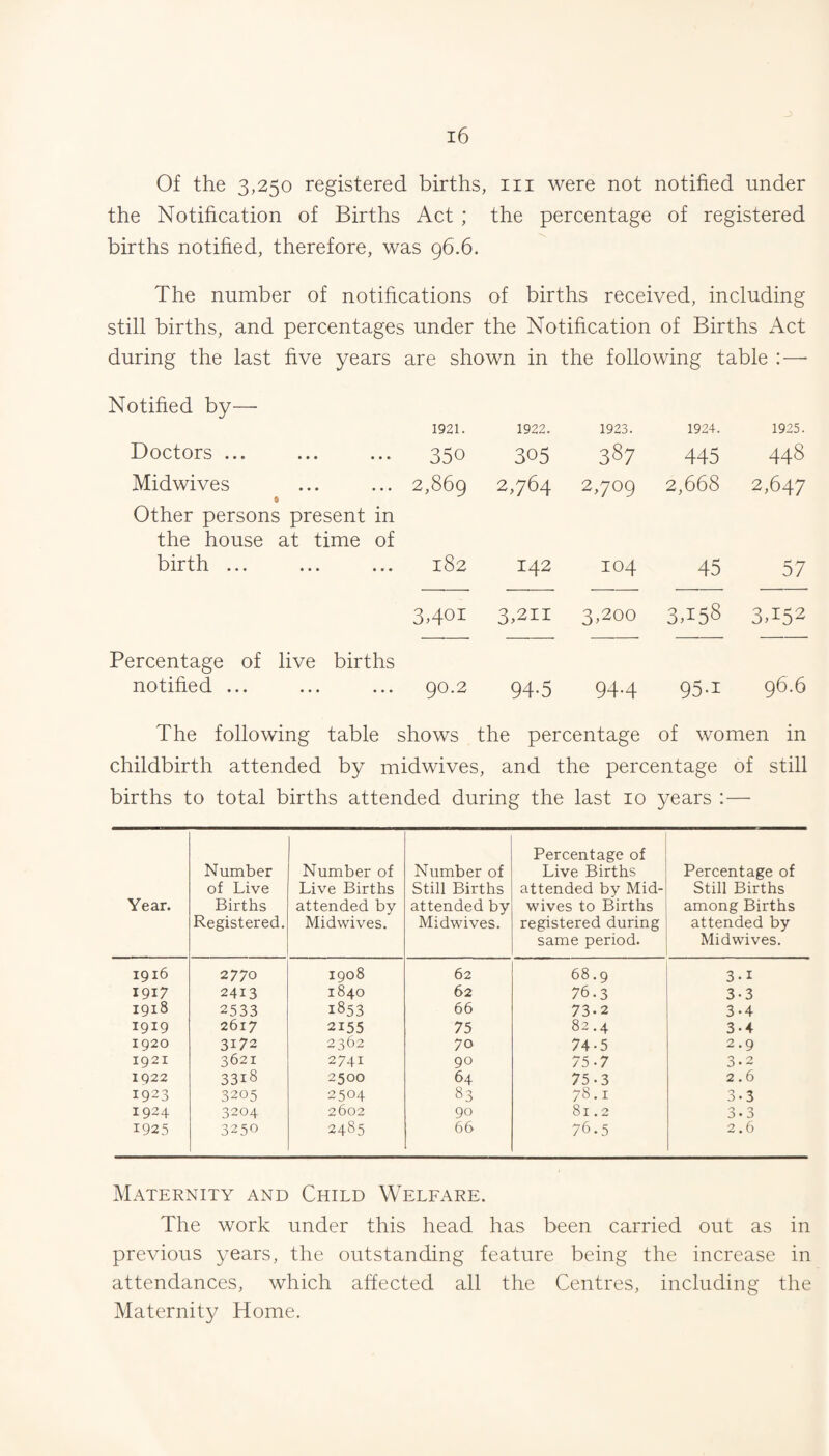 Of the 3,250 registered births, in were not notified under the Notification of Births Act ; the percentage of registered births notified, therefore, was 96.6. The number of notifications of births received, including still births, and percentages under the Notification of Births Act during the last five years are shown in the following table :—• Notified by— 1921. 1922. 1923. 1924. 1925. Doctors ... 350 305 387 445 448 Midwives 2,869 2,764 2,709 2,668 2,647 Other persons present in the house at time of birth ... 182 142 104 45 57 3AOI 3>2II 3,200 3,158 3,152 Percentage of live births notified ... 90.2 94-5 94.4 95-1 96.6 The following table shows the percentage of women in childbirth attended by midwives, and the percentage of still births to total births attended during the last 10 years :— Year. Number of Live Births Registered. Number of Live Births attended by Midwives. Number of Still Births attended by Midwives. Percentage of Live Births attended by Mid¬ wives to Births registered during same period. Percentage of Still Births among Births attended by Midwives. 1916 2770 1908 62 68.9 3-1 1917 2413 1840 62 76.3 3.3 1918 2533 1853 66 73.2 3-4 1919 2617 2155 75 82.4 3-4 1920 3172 2362 70 74-5 2.9 1921 3621 2741 90 75.7 3.2 1922 3318 2500 64 75.3 2.6 1923 3205 2504 83 78.1 3.3 1924 3204 2602 90 81.2 3.3 1925 3250 2485 66 76.5 2.6 Maternity and Child Welfare. The work under this head has been carried out as in previous years, the outstanding feature being the increase in attendances, which affected all the Centres, including the Maternity Home.