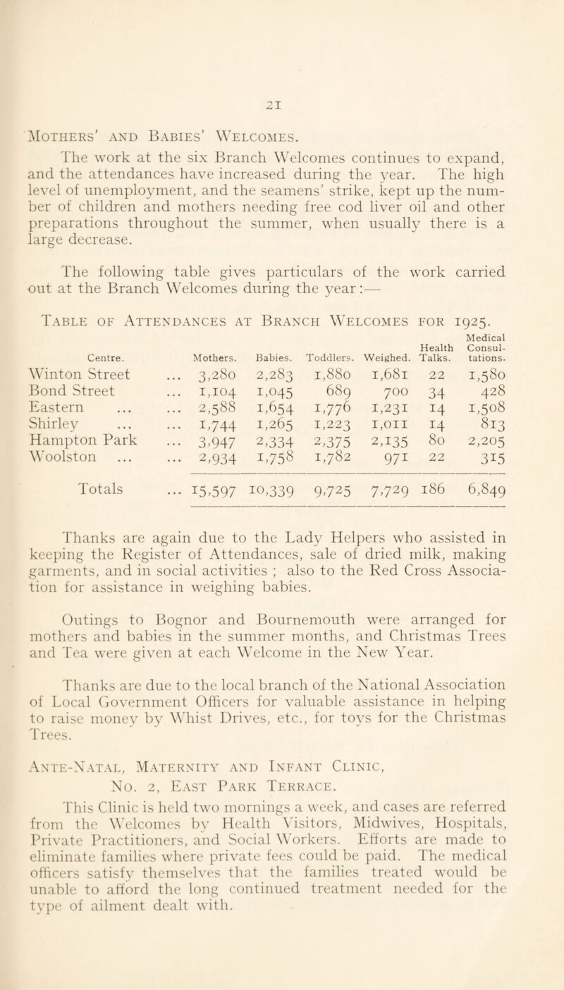 ^Mothers’ and Babies’ Welcomes. The work at the six Branch Welcomes continues to expand, and the attendances have increased during the year. The high level of unemployment, and the seamens’ strike, kept up the num¬ ber of children and mothers needing free cod liver oil and other preparations throughout the summer, when usually there is a large decrease. The following table gives particulars of the work carried out at the Branch Welcomes during the year:— Table of Attendances at Branch Welcomes for 1925. Centre. Mothers. Babies. Toddlers. Weighed. Health Talks. Medical Consul¬ tations. Winton Street ... 3,280 2,283 1,880 1,681 22 1,580 Bond Street ... 1,104 LO45 689 700 34 428 Eastern ... 2,588 1.654 1.776 1,231 14 1,508 Shirley ••• L744 1,265 1,223 I,on 14 813 Hampton Park ••• 3,947 2,334 2,375 2,135 80 2,205 Woolston ••• 2,934 1.758 1,782 971 22 315 Totals ••• 15.597 10,339 9,725 7,729 186 6,849 Thanks are again due to the Lady Helpers who assisted in keeping the Register of Attendances, sale of dried milk, making garments, and in social activities ; also to the Red Cross Associa¬ tion for assistance in weighing babies. Outings to Bognor and Bournemouth were arranged for mothers and babies in the summer months, and Christmas Trees and Tea were given at each Welcome in the New Year. Thanks are due to the local branch of the National Association of Local Government Officers for valuable assistance in helping to raise money by Whist Drives, etc., for toys for the Christmas Trees. Ante-Natal, Maternity and Infant Clinic, No. 2, East Park Terrace. This Clinic is held two mornings a week, and cases are referred from the Welcomes by Health Wsitors, Midwives, Hospitals, Private Practitioners, and Social Workers. Efforts are made to eliminate families where private fees could be paid. The medical officers satisfv themselves that the families treated would be unable to afford the long continued treatment needed for the type of ailment dealt with.