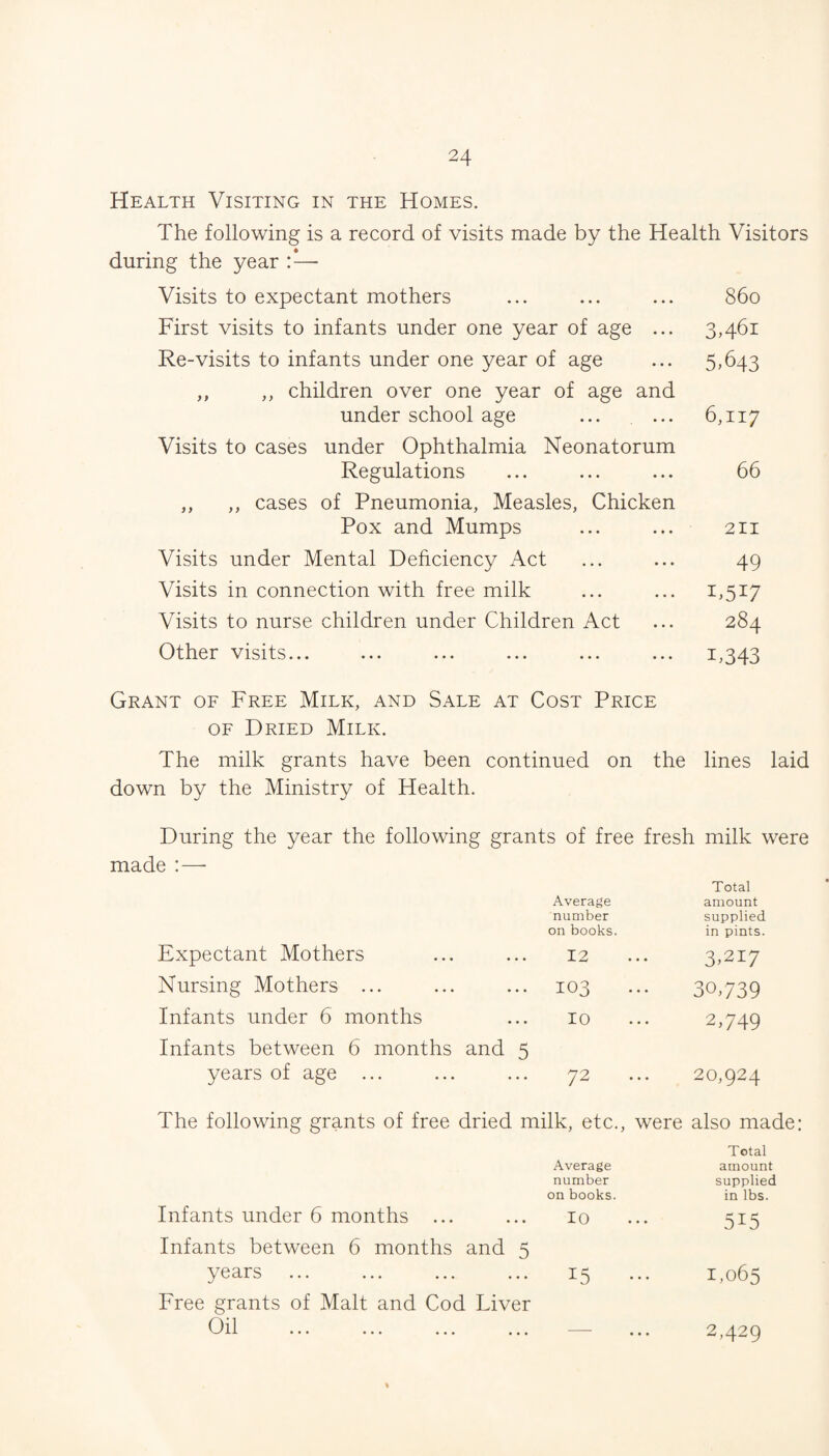 Health Visiting in the Homes. The following is a record of visits made by the Health Visitors during the year Visits to expectant mothers First visits to infants under one year of age ... Re-visits to infants under one year of age ,, ,, children over one year of age and under school age Visits to cases under Ophthalmia Neonatorum Regulations ,, ,, cases of Pneumonia, Measles, Chicken Pox and Mumps Visits under Mental Deficiency Act Visits in connection with free milk Visits to nurse children under Children Act Other visits... Grant of Free Milk, and Sale at Cost Price OF Dried Milk. The milk grants have been continued on the lines laid down by the Ministry of Health. 860 3.461 5.643 6,117 66 2II 49 T517 284 1.343 During the year the following grants of free fresh milk were made :—■ Expectant Mothers Average number on books. 12 Total amount supplied in pints. 3.217 Nursing Mothers ... 103 30,739 Infants under 6 months 10 2.749 Infants between 6 months and 5 years of age ... 72 20,924 The following grants of free dried milk, etc., were also made: Average Total amount number supplied on books. in lbs. Infants under 6 months ... lO 515 Infants between 6 months and 5 years — 15 ... 1,065 Free grants of Malt and Cod Liver ^-)il ••• ••• ••• ••• _ 2.429 %