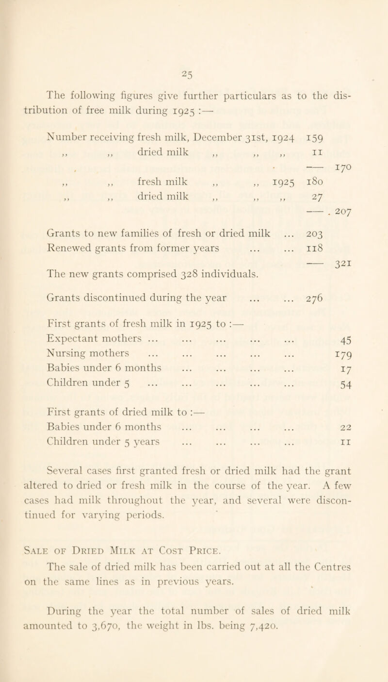 The following figures give further particulars as to the dis¬ tribution of free milk during 1925 : — Number receiving fresh milk, December 31st, 1924 159 ,, ,, dried milk ,, ,, ,, ii -170 ,, ,, fresh milk ,, ,, 1925 180 ,, ,, dried milk ,, ,, ,, 27 -. 207 Grants to new families of fresh or dried milk ... 203 Renewed grants from former years ... ... 118 - 321 The new grants comprised 328 individuals. Grants discontinued during the year ... ... 276 First grants of fresh milk in 1925 to :— Expectant mothers ... ... ... ... ... 45 Nursing mothers ... ... ... ... ... 179 Babies under 6 months ... ... ... ... 17 Children under 5 ... ... ... ... ... 54 First grants of dried milk to :— Babies under 6 months ... ... ... ... 22 Children under 5 years ... ... ... ... ri Several cases first granted fresh or dried milk had the grant altered to dried or fresh milk in the course of the year. A few cases had milk througliout the year, and several were discon¬ tinued for varying j^eriods. S.-\LE OF Dried Milk at Cost Price. The sale of dried milk has been carried out at all the Centres on the same lines as in previous years. During the year the total number of sales of dried milk amounted to 3,670, the weight in lbs. being 7,420.