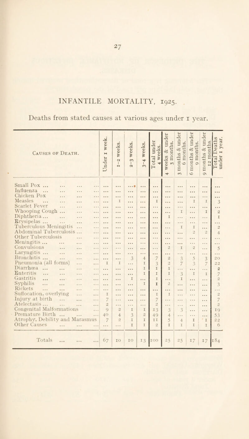 INFANTILE MORTALITY, 1925. Deaths from stated causes at various ages under i year. Causes of Death. Under i week. 1-2 weeks. 2-3 weeks. 3-4 weeks. Total under 4 weeks. 4 weeks & under 3 months. 3 months & under 6 months. 6 months & under Q months. 9 months & under 12 months. Total Deaths under i year. Small Pox ... • . - • • • • Influenza ... • • • • • • ... Chicken Pox • • • • • • Measles I I I I 3 Scarlet Fever . • • • Whooping Cough ... I • • • I 2 Diphtheria... I • • • . . . I Erysipelas ... • « • • • • • • • Tuberculous Meningitis ... I I 2 Abdominal Tuberculosis ... 2 2 4 Other Tuberculosis • • • Meningitis ... • * * • • • • • Convulsions 2 I 2 • • • 5 Laryngitis ... • • • . . . • • • • • • Bronchitis ... 3 4 7 2 3 5 3 20 Pneumonia (all fonns) I I I 3 2 7 0 D 7 2 2 Diarrhoea ... I I I • • • ... 2 Enteritis I I I 3 I I 7 Oastritis I • • » I • • • I • • • 2 Syphilis I I 2 • • • 3 Rickets • « • • • • •«• > • • Suffocation, overlying I • * • I I • • • 2 Injury at birth 7 • • • 7 •.. . . • 7 Atelectasis ... 2 • • • 2 • • • Congenital Malfonnations 9 2 I I 13 3 3 19 Premature Birth ... 40 4 3 2 49 4 33 .■\trophy. Debility and Marasmus 7 2 I I II 5 4 I I 22 Other Causes ... ... I I 2 I I I I 6 Totals 67 10 10 13 100 25 25 17 17 184