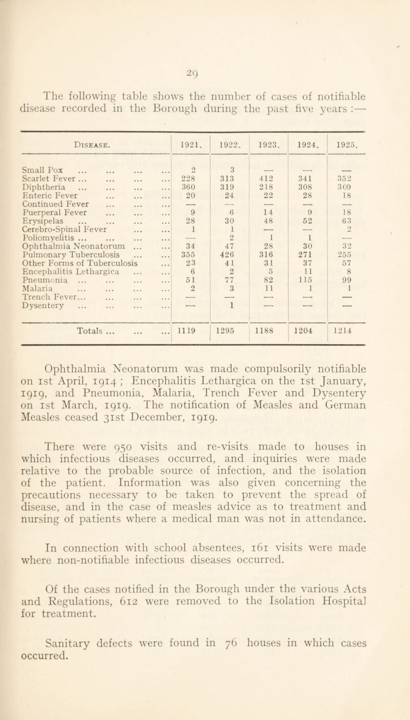 The following table shows the number of cases of notifiable disease recorded in the Borough during the past five years :—• Disease. 1921. 1922. 1923. 1924. 1925. Small Pox 2 3 Scarlet Fever ... 228 313 412 341 352 Diphtheria 360 319 218 308 309 Enteric Fever 20 24 22 28 18 Continued Fever — — — — — Puerperal Fever 9 6 14 9 18 Erysipelas 28 30 48 52 63 Cerebro-Spinal Fever 1 1 — — 2 Poliomyelitis ... —■ 2 1 1 — Ophthalmia Neonatorum ... 34 47 28 30 32 Pulmonary Tuberculosis 355 426 316 271 255 Other Forms of Tuberculosis 23 41 31 37 57 Encephalitis Lethargica 6 9 5 11 8 Pneumonia 51 77 82 115 99 Malaria 0 w 3 11 1 1 Trench Fever... ■— •— .—• —• — Dysentery 1 'X'ot^Is ••• ••• ••• 1119 1295 1188 1204 1214 Ophthalmia Neonatorum was made compulsorily notifiable on 1st April, 1914 ; Encephalitis Lethargica on the ist January, 1919, and Pneumonia, Malaria, Trench Fever and Dysentery on 1st March, 1919. The notification of Measles and German Measles ceased 31st December, 1919. There were 950 visits and re-visits made to houses in which infectious diseases occurred, and inquiries were made relative to the probable source of infection, and the isolation of the patient. Information was also given concerning the precautions necessary to be taken to prevent the spread of disease, and in the case of measles advice as to treatment and nursing of patients where a medical man was not in attendance. In connection with school absentees, 161 visits were made where non-notifiable infectious diseases occurred. Of the cases notified in the Borough under the various Acts and Regulations, 612 were removed to the Isolation Hospital for treatment. Sanitary defects were found in 76 houses in which cases occurred.