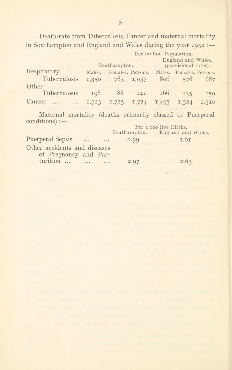 Death-rate from Tuberculosis, Cancer and maternal mortality in Southampton and England and Wales during the year 1932 : — Per million Population. England and Wales. Southampton. (provisional rates). Respiratory Males. Females. Persons. Males. Females. Persons. Tuberculosis T350 783 1,057 806 578 687 Other Tuberculosis 198 88 14I 166 135 150 Cancer 1,723 1,725 1,724 1,495 1.524 1,510 Maternal mortality (deaths primarily classed to Puerperal conditions) :— Per 1,000 live Births. Southampton. England and Wales. Puerperal Sepsis 0.99 I.61 Other accidents and diseases of Pregnancy and Par¬ turition ... 2.97 2.63