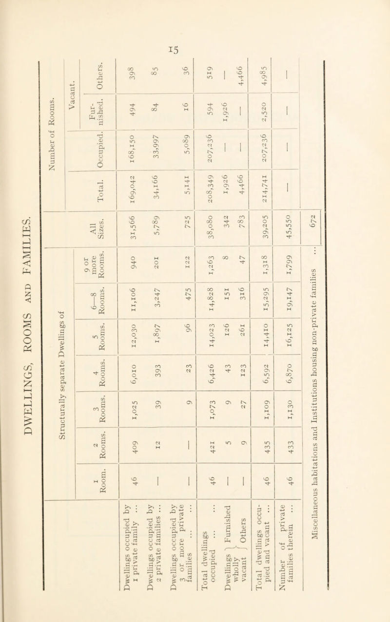 DWELLINGS, ROOMS and FAMILIES. (/5 p-< p~* 0 0 V int. Others. 00 m 36 i a^ 1 VO 'Vaez Fur¬ nished. xh 00 91 594 0 M ' - . a 1 1 0 M (>> i ct3 (On E in 00 M __ (/) C-S 00 zj 1 s c/) bJD a; p <u +-> 03 J-4 03 Ci, 0) to 03 o p +-* CO c/) ^ s VO o o VO VO 10 M CO ON QO Ln VO VO J>s >-i 4* 0 H CM 0 '-go a g 0 1—H a H VO Ex VO 00 w VO 0 E IN in H M CM E 00 M CO CO VO 00 ON o VO c? CM M O 00 00 CM CO xi- 00 CO CO VO CM C50 O CO of ON 00 VO ON ■ o o c« CO o O c/) cig (2 o o X VO*' CO CUN CO CO CM VO CM O CUN CO ON (On O CM CO CM q P M VO CM VO CM VO O q (On C50 M CO VO (ON CM VO O VO VO VO CM Dn VO (ON ON Lx M (ON O H -vE VO CM ■vE VO* CO ■vE CO CM CO Ln o ON MX CM VO (On CM E rO 'P <V __ 'o,' p a o v- o to be >N ,0 'a' p o O ' o to be to d) (U P u a 03 c CC3 V-( CD ct3 > 'in a CM CU 'a p CO o O ' to 1 be 03 +-* cc3 > • ^ o. O) c/) <V <v ^ r; o ; p (0<i ■E CM (ON VO VO* VO CM VO O 00 VO*' a o o CO VO CO E CO CO E E p : a o o P CO cc3 be o p p a ^ 03 c3 03 CS a. D • > a-- O) u <v CO -1; Miscellaneous habitations and Institutions housing non-private families