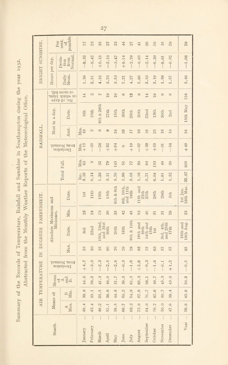 Summary of the Records of Temperature, Rainfall and Sunshine in Southampton during the year 1932. Abstracted from the Monthly Weather Reports of the Meteorological Office.