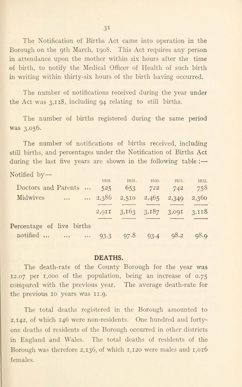 The Notification of Births Act came into operation in the Borough on the gth March, 1908. This Act requires any person in attendance upon the mother within six hours after the time of birth, to notify the Medical Officer of Health of such birth in writing within thirty-six hours of the birth having occurred. The number of notifications received during the year under the Act was 3,118, including 94 relating to still births. The number of births registered during the same period was 3,056. The number of notifications of births received, including still births, and percentages under the Notification of Births Act during the last five years are shown in the following table :— Notified by— 1928. 1929. 1930. 1931. 1932. Doctors and Parents ... 525 653 722 742 758 Midwives 2,386 2,510 2,465 2,349 2,360 2,911 3.163 3,187 3,091 3,118 Percentage of live births notified ... 93-3 97.8 93-4 98.2 98.9 DEATHS. The death-rate of the County Borough for the year was 12.07 per 1,000 of the population, being an increase of 0.75 compared with the previous year. The average death-rate for the previous 10 years was 11.9. The total deaths registered in the Borough amounted to 2,142, of which 146 were non-residents. One hundred and forty- one deaths of residents of the Borough occurred in other districts in England and Wales. The total deaths of residents of the Borough was therefore 2,136, of which 1,120 were males and 1,016 females.