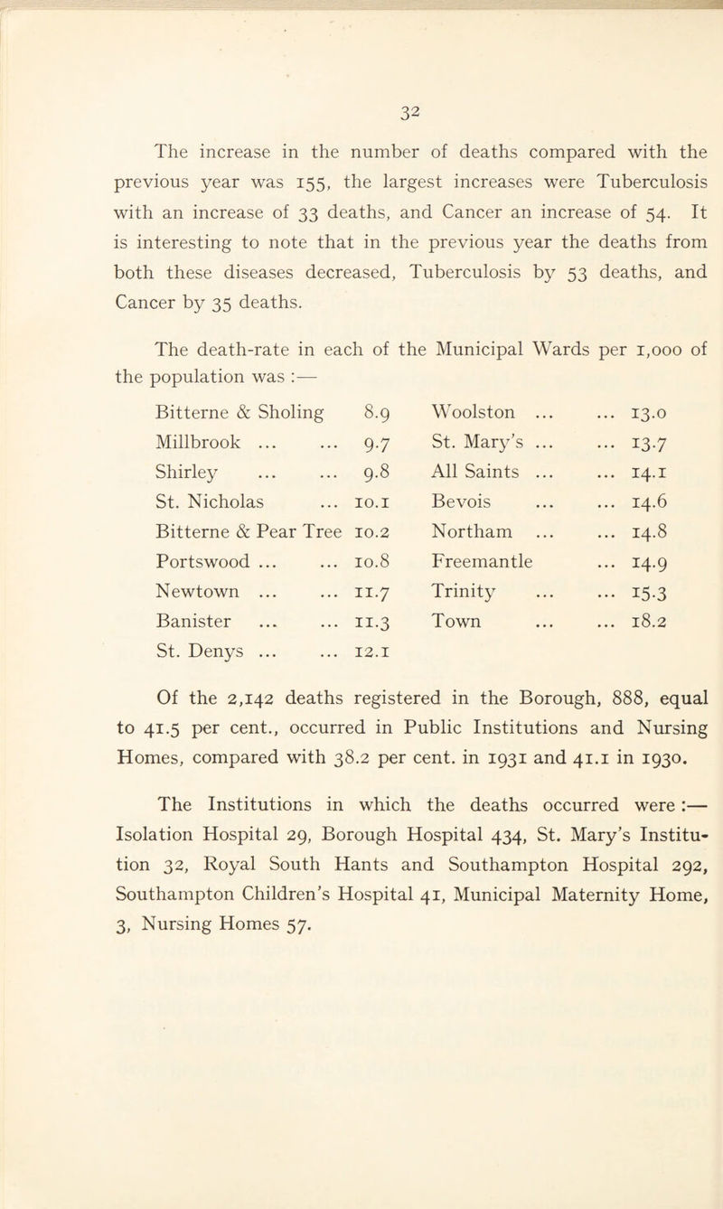 The increase in the number of deaths compared with the previous year was 155, the largest increases were Tuberculosis with an increase of 33 deaths, and Cancer an increase of 54. It is interesting to note that in the previous year the deaths from both these diseases decreased, Tuberculosis by 53 deaths, and Cancer by 35 deaths. The death-rate in each of the Municipal Wards per 1,000 of population was :— Bitterne & Sholing 8.9 Woolston ... ... 13.0 Millbrook ... 9-7 St. Mary’s ... ... 13.7 Shirley 9.8 All Saints ... ... 14.1 St. Nicholas 10.1 Bevois ... 14.6 Bitterne & Pear Tree 10.2 Northam ... 14.8 Portswood ... 10.8 Freeman tie ... 14.9 Newtown ... 11.7 Trinity ••• 15-3 Banister II-3 Town ... 18.2 St. Denys ... 12.1 Of the 2,142 deaths registered in the Borough, 888, equal to 41.5 per cent., occurred in Public Institutions and Nmrsing Homes, compared with 38.2 per cent, in 1931 and 41.i in 1930. The Institutions in which the deaths occurred were:— Isolation Hospital 29, Borough Hospital 434, St. Mary’s Institu¬ tion 32, Royal South Hants and Southampton Hospital 292, Southampton Children’s Hospital 41, Municipal Maternity Home, 3, Nursing Homes 57.