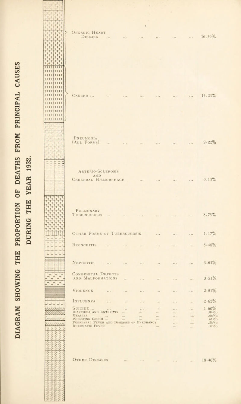 DIAGRAM SHOWING THE PROPORTION OF DEATHS FROM PRINCIPAL CAUSES Organic Heart Disease Pneumonia (All Forms) Arterio-Sclerosis and Cerebral H.emorrhage Pulmonary Tuberculosis Other Forms ok Tubercuf.osis Bronchitis Nephritis Congenital Defects and Malformations Violence Influenza Suicide ... DlAWRIKKA AND F.NTKRITIS ... .Mkasi.ks Whoopinc Cough ... I’UKKPKKAL FKVKR and DiSUASUS I)K PREGNANCY KHI'.UMATIC Kevkr 16-39% 9.22% 9.13% 8.75% 1.17% 5 • 48% 3.65% 3.51% 2.81% 2.62% 1.60% .«40/o .660/0 .61o/o .,160/0 . .170/0 Other Diseases 18.40%