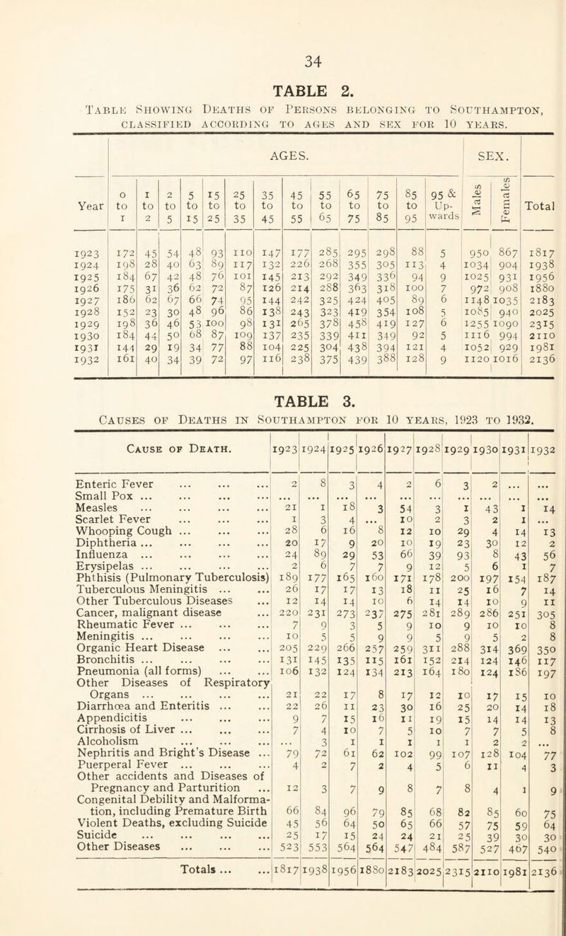 TABLE 2. Table Showing Deaths of Peesons belonging to Southampton, CLASSIFIED ACCORDING TO AGES AND SEX FOR 10 YEARS. AGES. SEX. in Year 0 to I 1 to 2 2 to 5 5 to 15 15 to 25 25 to 35 35 to 45 45 to 55 55 to 65 65 to 75 75 to 85 85 to 95 95 & Up¬ wards j Males j Female; Total 1923 172 45 54 48 93 110 147 177 285 295 298 88 5 950 867 1817 1924 198 28 40 63 89 117 132 226 268 355 305 113 4 1034! 904 1938 1925 184 67 42 48 76 lOI 145 213 292 349 336 94 9 1025; 931 1956 1926 175 31 36 62 72 87 126 214 288 3O3 318 100 7 972; 90S 1880 1927 186 62 67 66 74 95 144 242 325 424 405 89 6 11481035 2183 1928 152 23 30 48 96 86 138 243 323 419 354 108 5 I085I 940 2025 1929 198 3O 46 53 100 98 131 265 378 458 419 127 6 1255 logo 2315 1930 184 44 50 68 87 109 137 235 339 411 349 92 5 1116 994 2110 1931 144 29 19 34 77 88 104 225 304 438 394 121 4 1052; 929 1981 1932 161 40 34 39 72 97 116 238 375 439 388 128 9 11201016 2136 TABLE 3. Causes of Deaths in Southampton for 10 a'ears, 1923 to 1932. Cause of Death. 1923 1924 19251926 i 1927 [ 1 1928 1929 1930 1931 1932 Enteric Fever 2 8 3 4 2 6 3 2 • • • Small Pox ... • • ■ • • • * • • • • • « * • • • • ♦ « • • . • • * « Measles 21 I 18 3 54 3 I 43 I 14 Scarlet Fever I 3 4 • • • 10 2 3 2 I • • • Whooping Cough ... 28 6 16 8 12 10 29 4 14 13 Diphtheria ... 20 17 9 20 10 19 23 30 12 2 Influenza ... 24 89 29 53 66 39 93 8 43 56 Erysipelas ... 2 6 7 7 9 12 5 6 I 7 Phthisis (Pulmonary Tuberculosis) 189 177 165 160 171 178 200 197 154 187 Tuberculous Meningitis ... 26 17 17 13 18 II 25 16 7 14 Other Tuberculous Diseases 12 14 14 10 6 14 14 10 9 II Cancer, malignant disease 220 231 273 237 275 281 289 286 251 305 Rheumatic Fever ... 7 9 3 5 9 10 9 10 10 8 Meningitis ... 10 5 5 9 9 5 9 5 2 8 Organic Heart Disease 205 229 266 257 259 311 288 314 369 350 Bronchitis ... 131 145 135 115 161 152 214 124 146 117 Pneumonia (all forms) Other Diseases of Respiratory 106 132 124 134 213 164 180 124 1S6 197 Organs ... 21 22 17 8 17 12 10 17 15 10 Diarrhoea and Enteritis ... 22 26 II 23 30 16 25 20 14 18 Appendicitis 9 7 15 16 II 19 15 14 14 13 Cirrhosis of Liver ... 7 4 10 7 5 10 7 7 5 8 Alcoholism • • • 3 I I I I I 2 2 Nephritis and Bright’s Disease ... 79 72 61 62 102 99 107 128 104 77 Puerperal Fever ... Other accidents and Diseases of 4 2 7 2 4 5 6 II 4 3 Pregnancy and Parturition Congenital Debility and Malforma- 12 3 7 9 8 8 4 1 9 tion, including Premature Birth 66 84 96 79 85 68 82 85 60 75 Violent Deaths, excluding Suicide 45 56 64 50 65 66 57 75 59 64 Suicide 25 17 15 24 24 21 25 39 30 30 Other Diseases 523 553 564 564 547 484 587 527 467 540 Totals ... 1817 1938 1956 1880 2183 2025 2315 2110 1981 2136