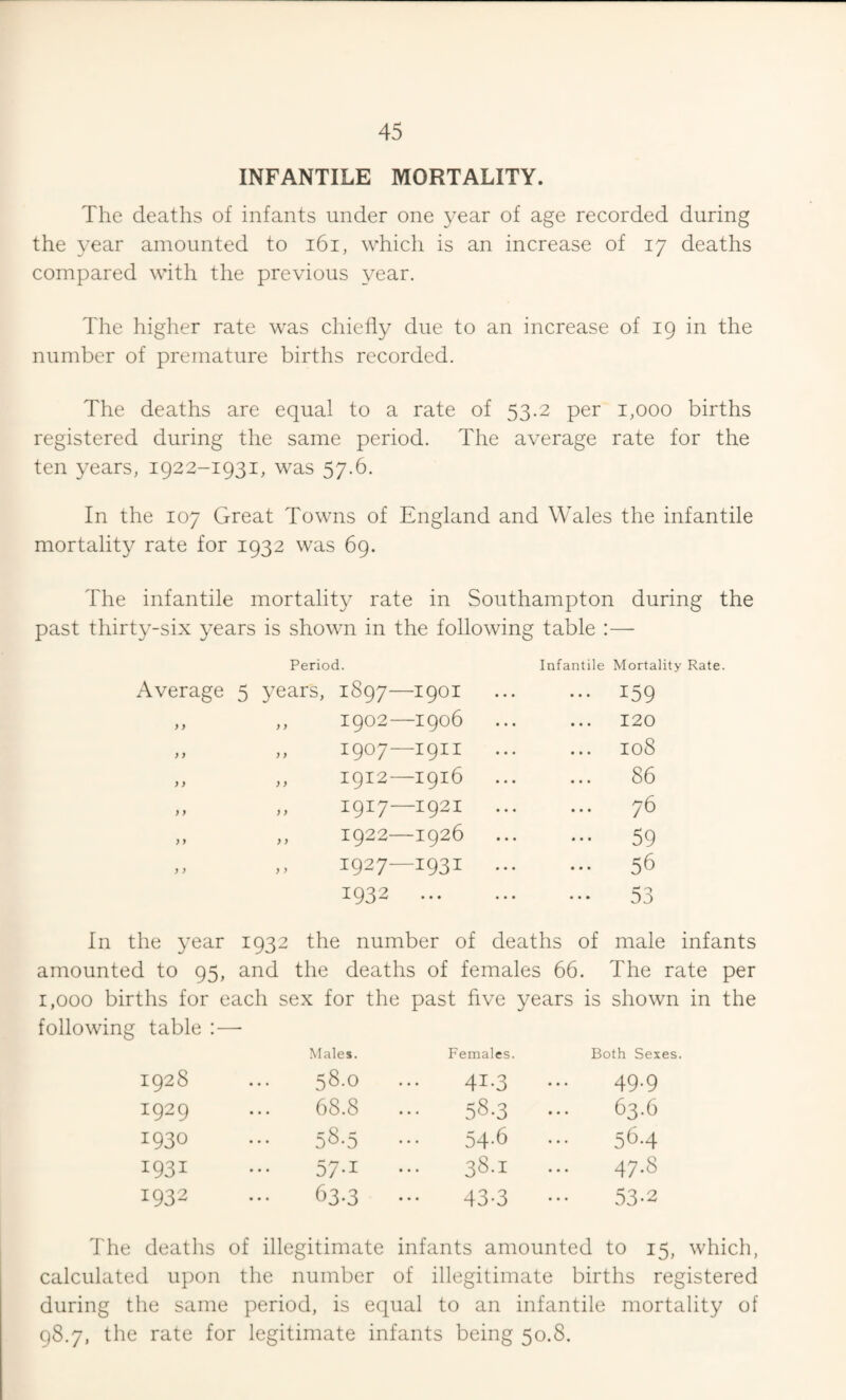 INFANTILE MORTALITY. The deaths of infants under one year of age recorded during the year amounted to i6i, which is an increase of 17 deaths compared with the previous year. The higher rate was chiefly due to an increase of 19 in the number of premature births recorded. The deaths are equal to a rate of 53.2 per 1,000 births registered during the same period. The average rate for the ten years, 1922-1931, was 57.6. In the 107 Great Towns of England and Wales the infantile mortality rate for 1932 was 69. The infantile mortality rate in Southampton during the past thirty-six years is shown in the following table :— Period. Infantile Mortality Rate. Average 5 years. 1897- —1901 ... 159 ) J f > 1902- —1906 ... 120 >} y y 1907- —1911 ... 108 y) y y 1912- —1916 ... 86 yy yy 1917- —1921 ... 76 yy y y 1922- —1926 59 y y y y 1927- —1931 ... ... 56 1932 ... ... 53 In the year 1932 the number of deaths of male infants amounted to 95, and the deaths of females 66. The rate per 1,000 births for each sex for the past five years is shown in the following table :—• Males. Females. Both Sexes 1928 58.0 41.3 49.9 1929 68.8 58-3 63.6 1930 ... 58.5 54.6 56.4 1931 57.1 38.1 47.8 1932 63.3 43*3 53-2 The deaths of illegitimate infants amounted to 15, which, calculated upon the number of illegitimate births registered during the same period, is ecjual to an infantile mortality of 98.7, the rate for legitimate infants being 50.8.
