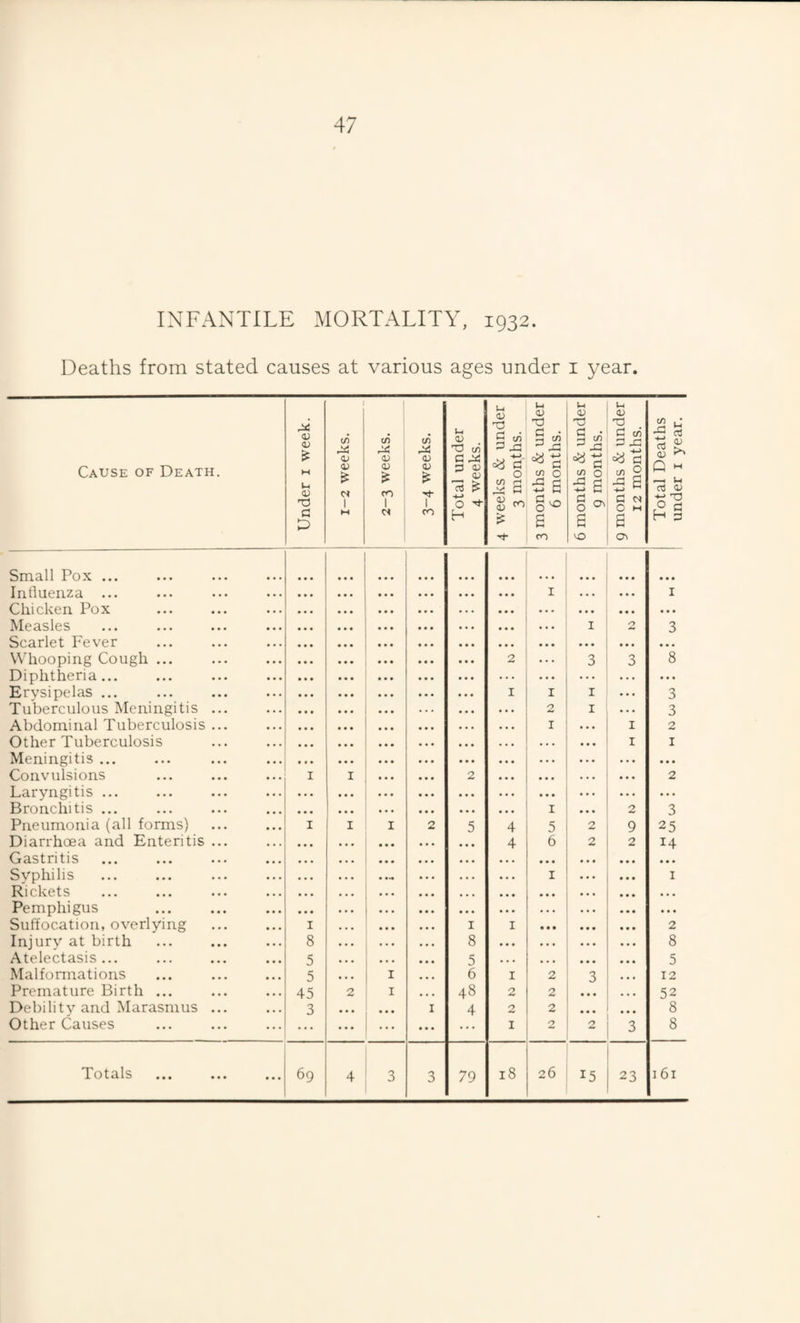 INFANTILE MORTALITY, 1932. Deaths from stated causes at various ages under i year. Cause of Death. Under i week. 1-2 weeks. 2-3 weeks. 1 3-4 weeks. ' Total under 4 weeks. 4 weeks & under 1 3 months. 1 3 months & under 1 6 months. 6 months & under 9 months. 9 months & under 12 months. Total Deaths under i year. Small Pox ... ... • • • • • • Influenza ... I • • • • • I Chicken Pox • • • • • • • * • • • Measles • * • ... I 2 3 Scarlet Fever • * • » • • • • • « • • Whooping Cough ... 2 3 3 8 Diphtheria... ... . . . ... Erysipelas ... I I I • •• 3 Tuberculous Meningitis ... . . . 2 I • • • 3 Abdominal Tuberculosis ... • • • I I 2 Other Tuberculosis . . • • . . I I Meningitis ... • « • . . . • . • • •• Conv'ulsions I I 2 • • • • • • • • • 2 Laryngitis ... • • • * « * • • • • . . Bronchitis ... • • • I 2 3 Pneumonia (all forms) I 1 I 2 5 4 5 2 9 25 Diarrhoea and Enteritis ... 4 6 2 2 14 Gastritis • • • • • • * • * Syphilis . . . I I Rickets • • « • • • Pemphigus • * • . . • •• Suffocation, overlying I I I • • • ... 2 Injury at birth 8 8 • * • • • • 8 Atelectasis... 5 5 • • • • • • 5 Malfonnations 5 I 6 I 2 3 12 Premature Birth ... 45 2 I 48 2 2 52 Debility and Marasmus ... 3 ... I 4 2 2 . • • 8 Other Causes ... ... ... ... I 2 2 3 8 Totals 69 4 3 3 79 18 26 15 23 161