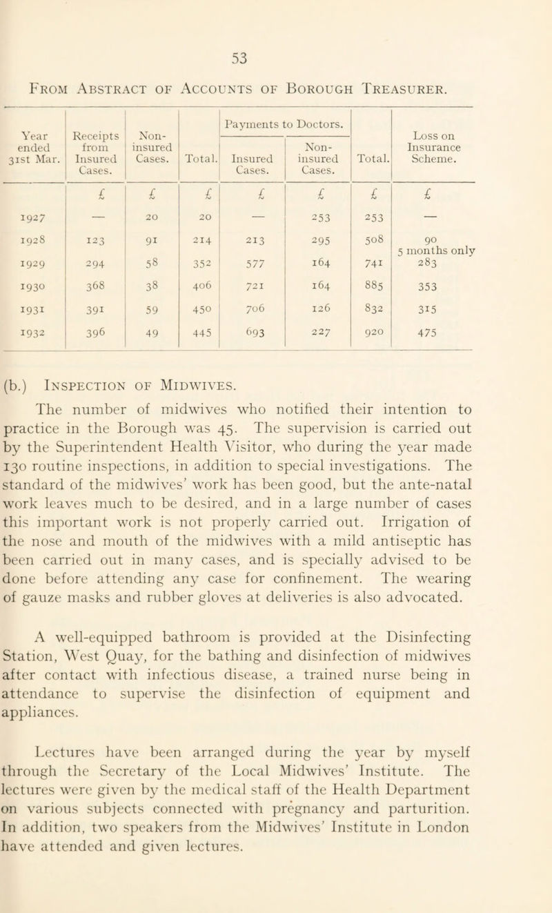 From Abstract of Accounts of Borough Treasurer. Year ended 31st Mar. Receipts from Insured Cases. Non- insured Cases. Payments to Doctors. Loss on Insurance Scheme. Total. Insured Cases. Non- insured Cases. Total. £ £ £ £ £ £ £ 1927 — 20 20 — 253 253 — 1928 123 91 214 213 295 508 90 5 months only 1929 294 58 352 577 164 741 283 1930 368 38 406 721 164 885 353 1931 391 59 450 0 o^ 126 832 315 1932 396 49 445 693 227 920 475 (b.) Inspection of Midwives. The number of midwives who notihed their intention to practice in the Borough was 45. The supervision is carried out by the Superintendent Health Visitor, who during the year made 130 routine inspections, in addition to special investigations. The standard of the midwives' work has been good, but the ante-natal work leaves much to be desired, and in a large number of cases this important work is not properly carried out. Irrigation of the nose and mouth of the midwives with a mild antiseptic has been carried out in many cases, and is specially advised to be done before attending any case for confinement. The wearing of gauze masks and rubber gloves at deliveries is also advocated. A well-equipped bathroom is provided at the Disinfecting Station, \\ est Quay, for the bathing and disinfection of midwives after contact with infectious disease, a trained nurse being in attendance to supervise the disinfection of equipment and appliances. Lectures have been arranged during the year by myself through the Secretary of the Local Midwives’ Institute. The lectures were given by the medical stall of the Health Department on various subjects connected with pregnancy and parturition. In addition, two speakers from the Midwives’ Institute in London have attended and given lectures.