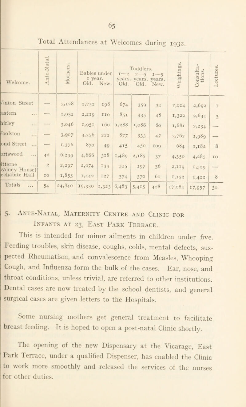 Total Attendances at Welcomes during 1932. 03 o3 CO u Toddlers. CO bjO c! 1 03 CO Welcome. 0 ►-4 0 Babies under I year. i I—2 ' years. 2—5 years. 1—5 years. '.E ^ CO a ^ 0 u -f-> 0 Old. New. Old. Old. New. CD K.. 0 CJ <D h-l /inton Street — 3,128 2,752 198 674 359 31 2,014 2,692 I astern 2,932 2,219 no 851 435 48 1,322 2,634 3 airley 3,046 1,951 160 1,288 1,086 60 1,681 2,234 — ^oolstoii — 3,907 3,356 222 877 333 47 3,762 1,989 — ond Street ... — 1,376 870 49 415 450 109 684 1,182 8 ortswood 42 6,299 1 4,666 318 1,489 2,185 37 4,350 4,285 10 itteme lydney House) 2 2,297 2,074 139 515 197 36 2,119 1,529 — echabite Hall 10 1,855 ' 1,442 127 374 370 60 1,152 1,412 8 Totals 54 ! 1 24,840 19,330 1,323 6,483 5,415 428 17,084 17,957 30 5. Ante-Natal, Maternity Centre and Clinic for Infants at 23, East Park Terrace. This is intended for minor ailments in children under five. Feeding troubles, skin disease, coughs, colds, mental defects, sus¬ pected Rheumatism, and convalescence from Measles, W^hooping Cough, and Influenza form the bulk of the cases. Ear, nose, and throat conditions, unless trivial, are referred to other institutions. Dental cases are now treated by the school dentists, and general surgical cases are given letters to the Hospitals. Some nursing mothers get general treatment to facilitate breast feeding. It is hoped to open a post-natal Clinic shortty. The opening of the new Dispensary at the Vicarage, East Park Terrace, under a qualified Dispenser, has enabled the Clinic to work more smoothly and released the services of the nurses for other duties.