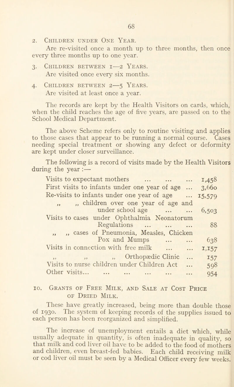 2. Children under One Year. Are re-visited once a month up to three months, then once every three months up to one year. 3. Children between i—2 Years. Are visited once every six months. 4. Children between 2—5 Years. Are visited at least once a year. The records are kept by the Health Visitors on cards, which, when the child reaches the age of hve years, are passed on to the School Medical Department. The above Scheme refers only to routine visiting and applies to those cases that appear to be running a normal course. Cases needing special treatment or showing any defect or deformity are kept under closer surveillance. The following is a record of visits made by the Health Visitors during the year :— Visits to expectant mothers First visits to infants under one year of age ... Re-visits to infants under one year of age ,, ,, children over one year of age and under school age Visits to cases under Ophthalmia Neonatorum Regulations „ ,, cases of Pneumonia, Measles, Chicken Pox and Mumps Visits in connection with free milk ,, ,, ,, Orthopaedic Clinic ... Visits to nurse children under Children Act Other visits... 145S 3.660 15.579 6.503 88 638 1.157 157 59S 954 10. Grants of Free Milk, and Sale at Cost Price OF Dried Milk. These have greatly increased, being more than double those of 1930. The system of keeping records of the supplies issued to each person has been reorganized and simplified. The increase of unemployment entails a diet which, while usually adequate in quantity, is often inadequate in quality, so that milk and cod liver oil have to be added to the food of mothers and children, even breast-fed babies. Each child receiving milk or cod liver oil must be seen by a Medical Officer ever}^ few weeks.